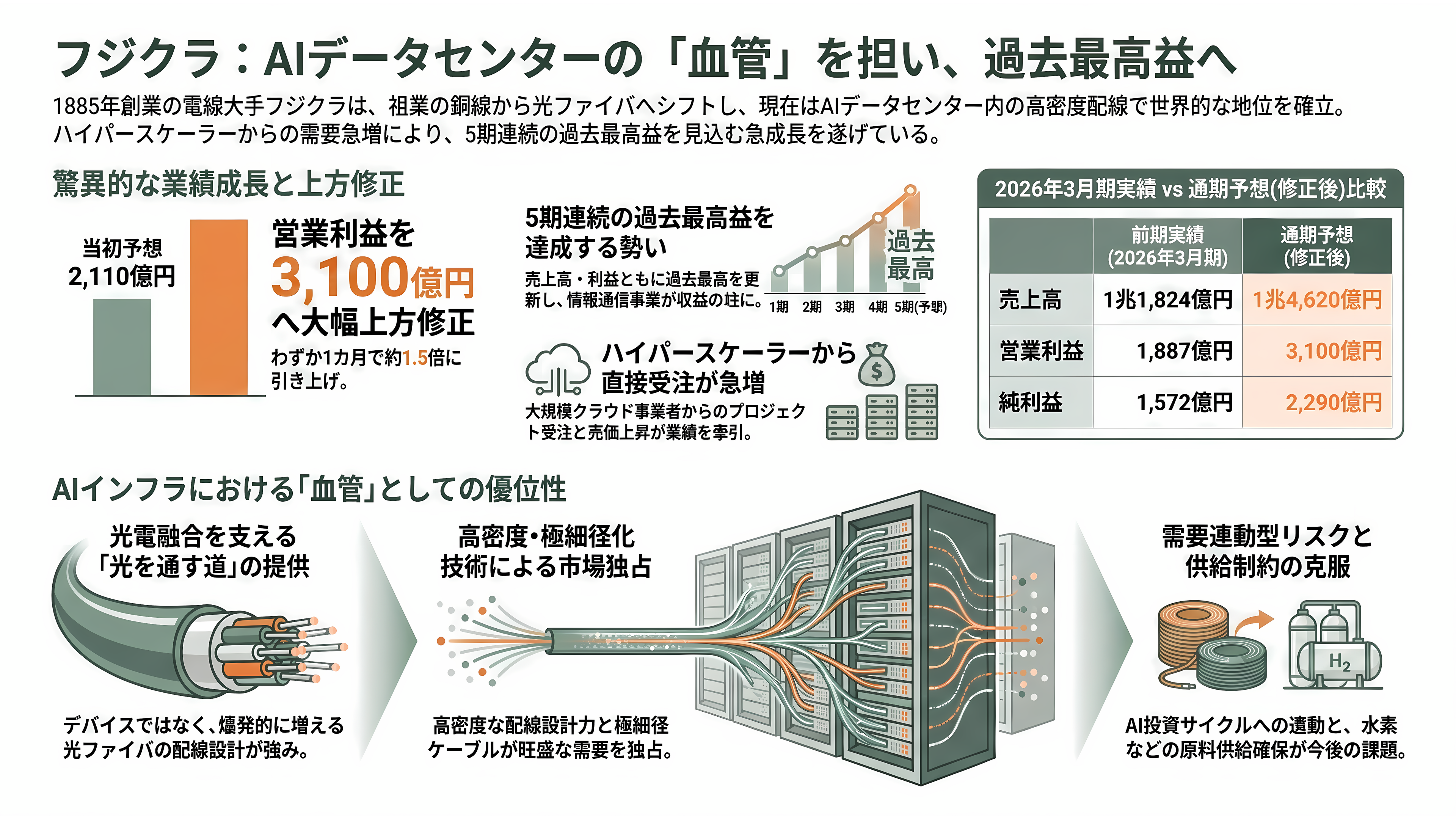 特集 NTT IOWN（アイオン）構想 光電融合プレイヤー企業 34選 - フジクラ——AIデータセンターの「血管」で、5期連続の最高益へ - 章扉