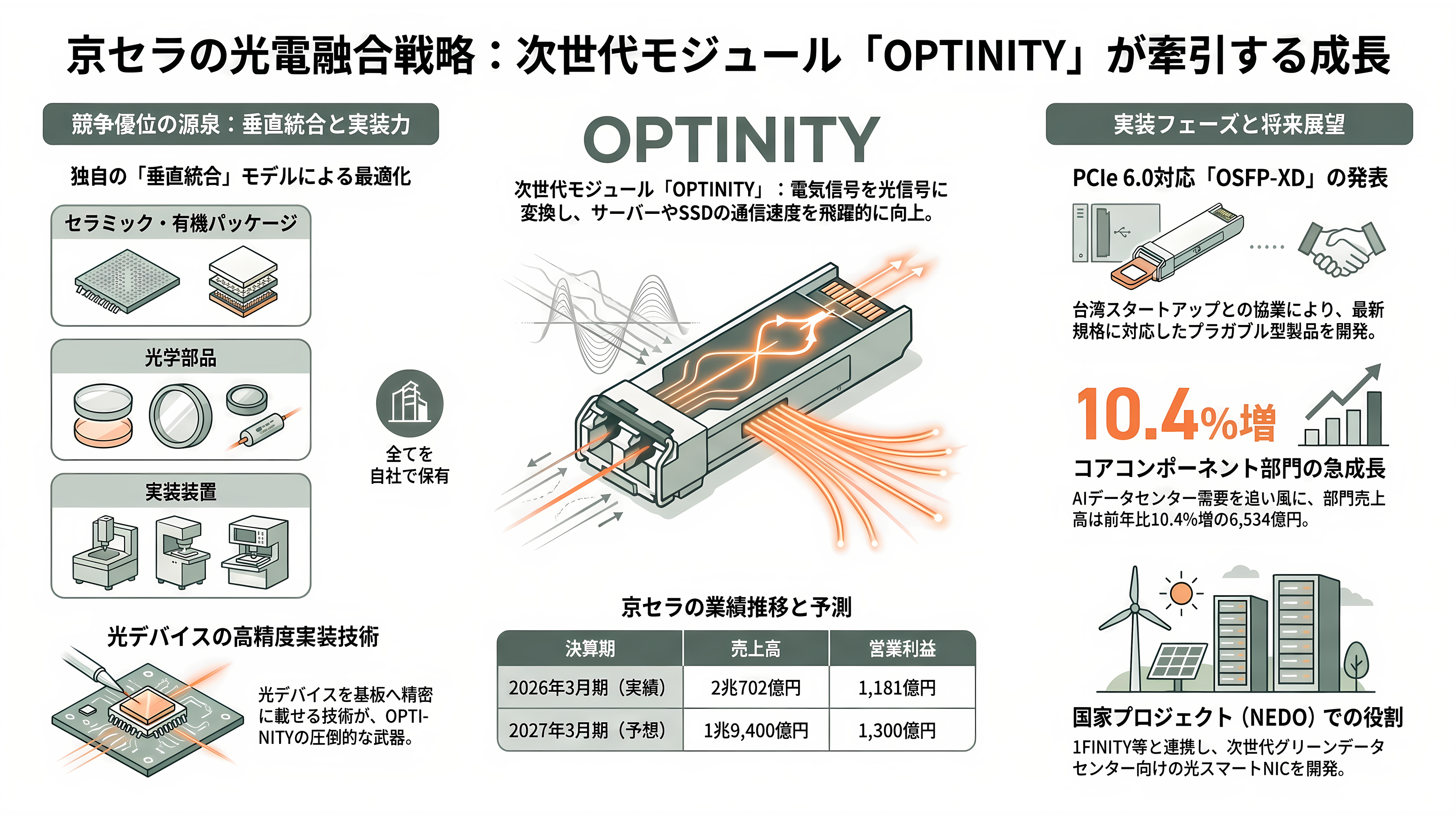 特集 NTT IOWN（アイオン）構想 光電融合プレイヤー企業 34選 - 京セラ——セラミックパッケージから「OPTINITY」へ、光を基板に載せる - 章扉