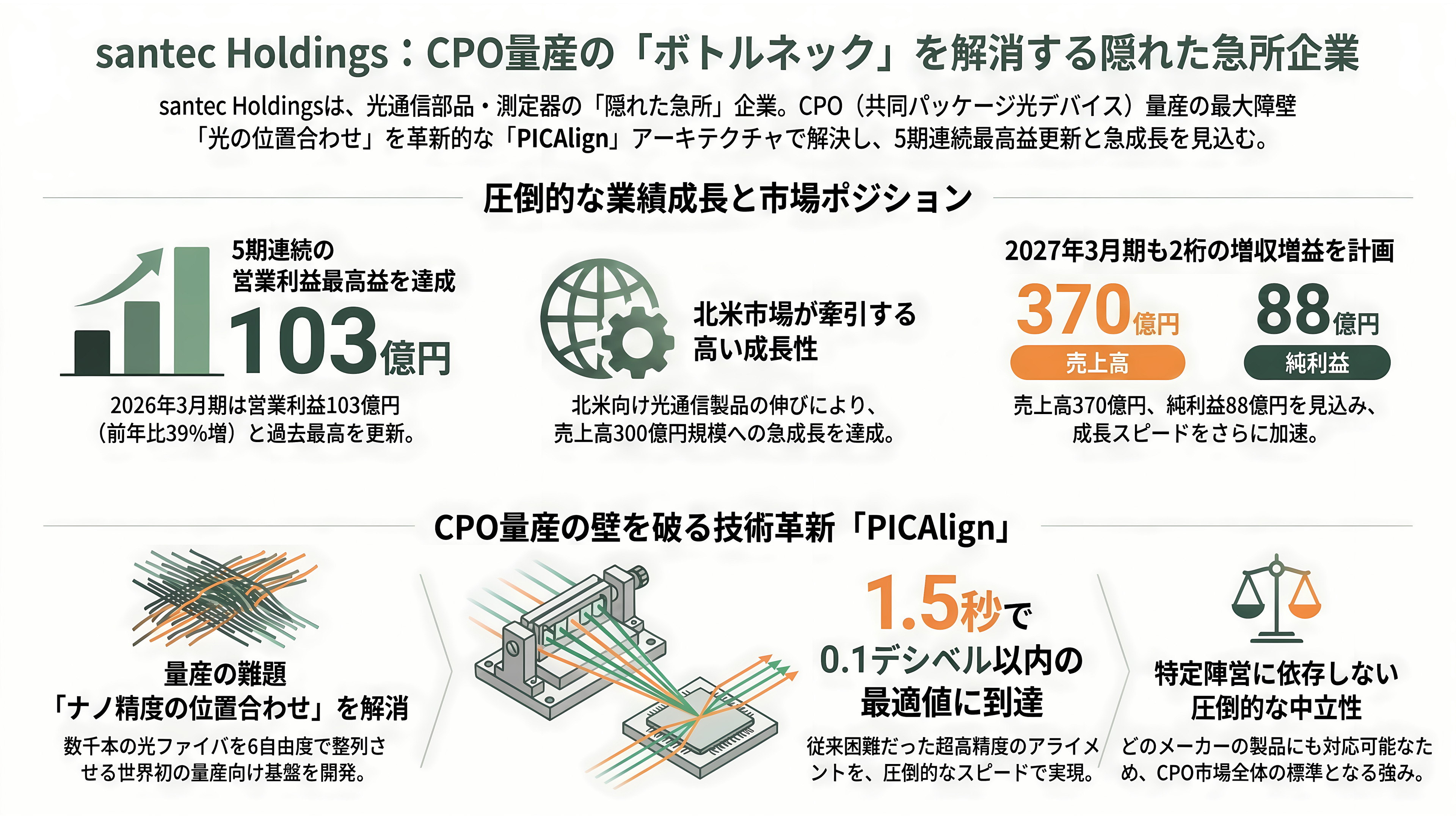 特集 NTT IOWN（アイオン）構想 光電融合プレイヤー企業 34選 - santec Holdings——「光を測る」専業メーカーが握るCPO量産の関門 - 章扉