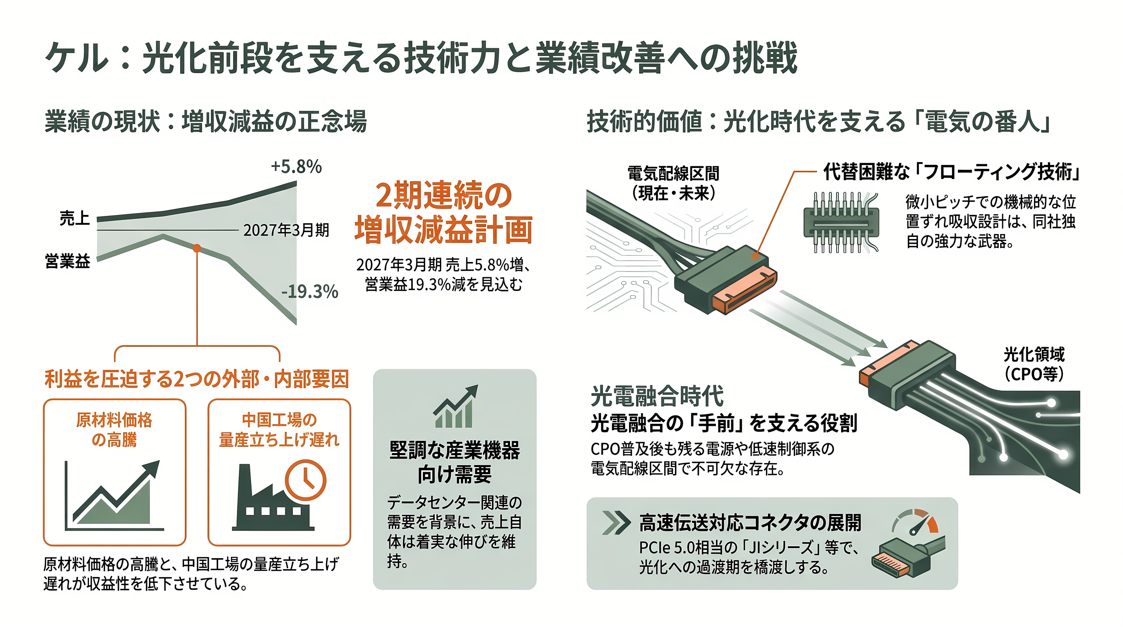 特集 NTT IOWN（アイオン）構想 光電融合プレイヤー企業 34選 - ケル——光化の前段を支える高速電気コネクタ、業績は正念場 - 章扉