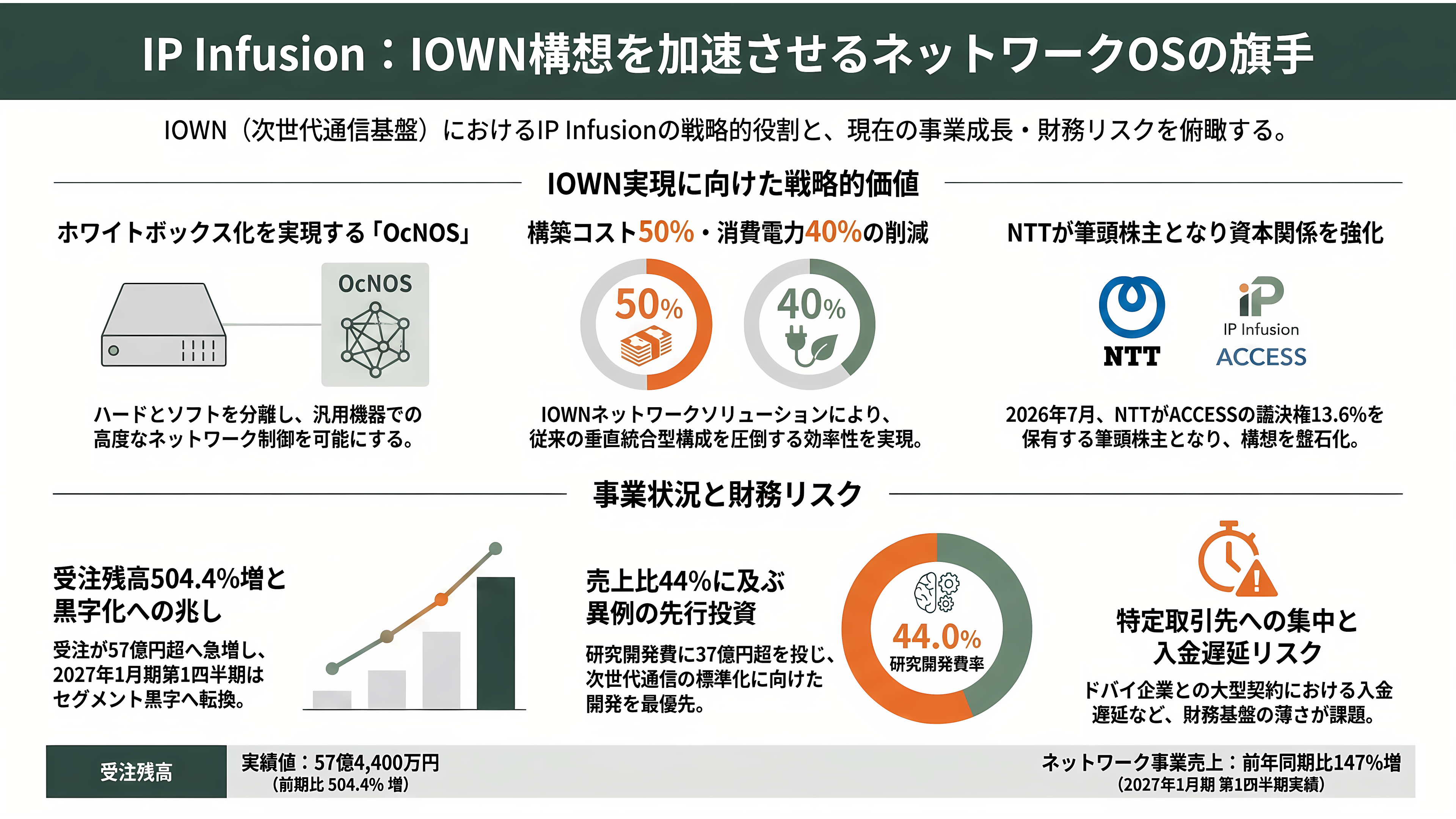 特集 NTT IOWN（アイオン）構想 光電融合プレイヤー企業 34選 - IP Infusion——IOWNを走らせるネットワークOS、NTTが筆頭株主に - 章扉