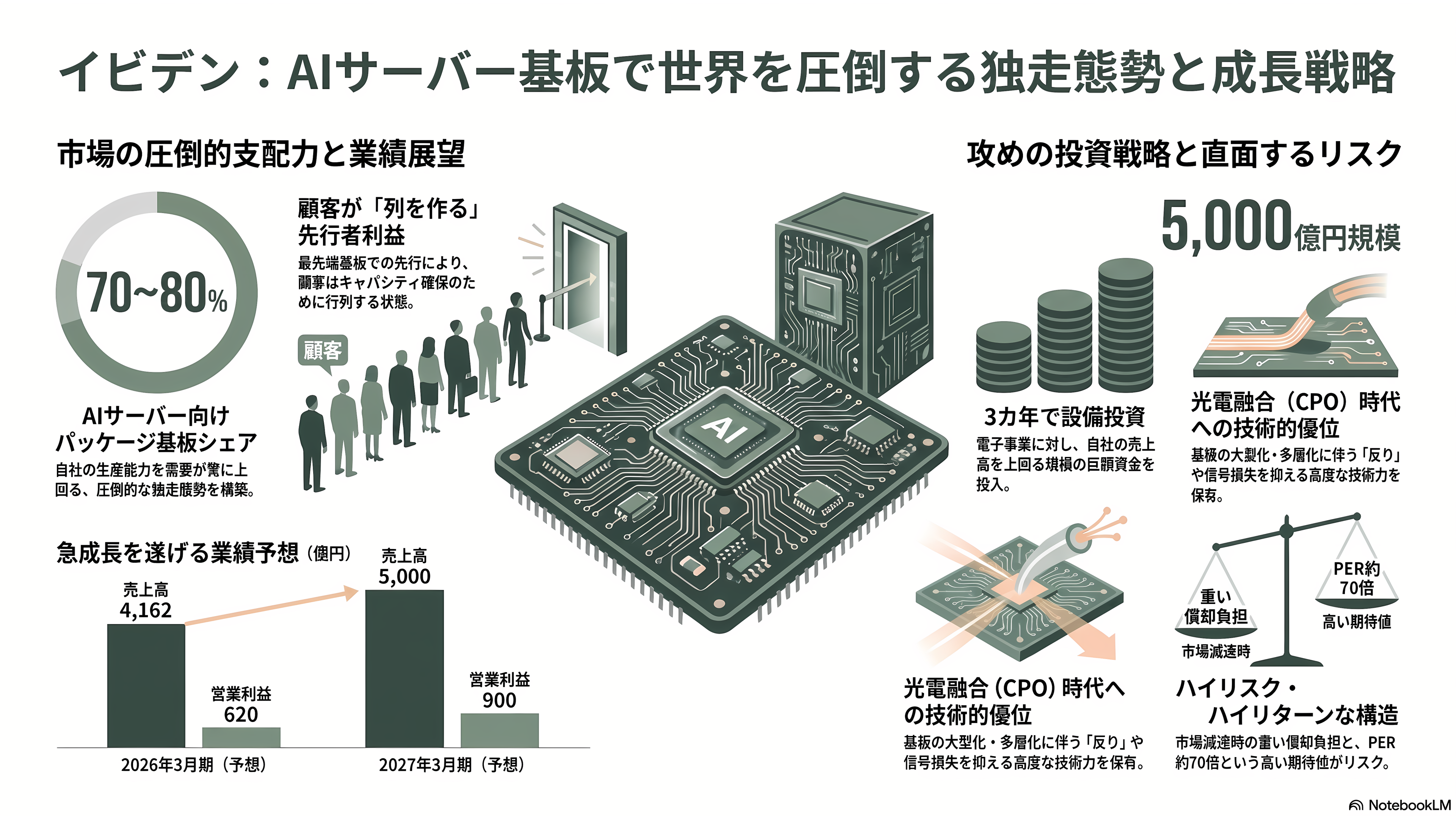特集 NTT IOWN（アイオン）構想 光電融合プレイヤー企業 34選 - イビデン——AIサーバー向けパッケージ基板で7〜8割、3年5,000億円の増強 - 章扉
