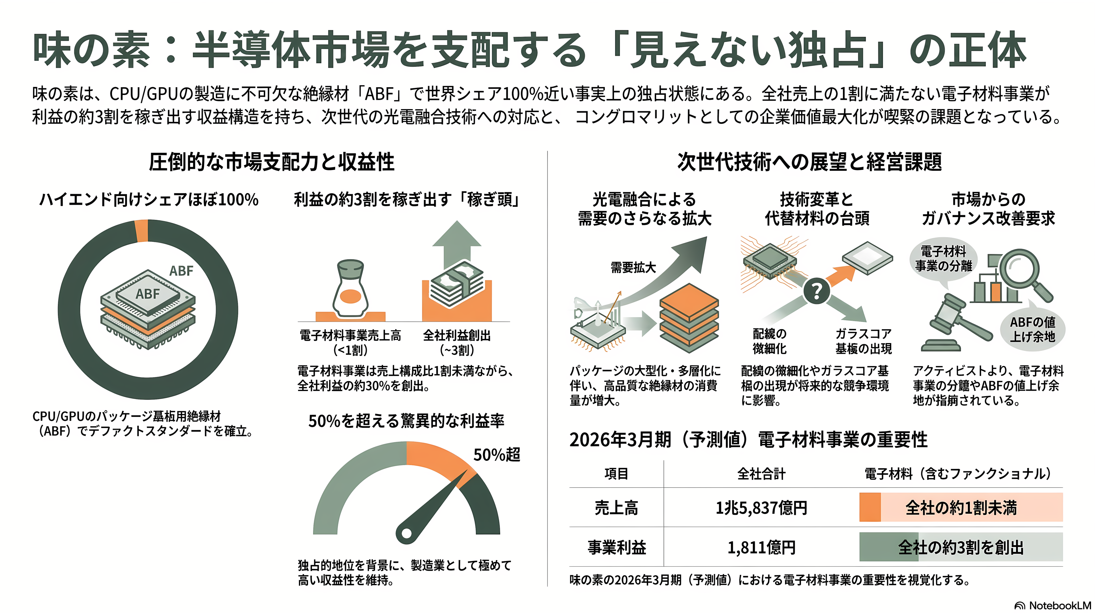 特集 NTT IOWN（アイオン）構想 光電融合プレイヤー企業 34選 - 味の素——ABFという「見えない独占」は、光電融合でも続くのか - 章扉