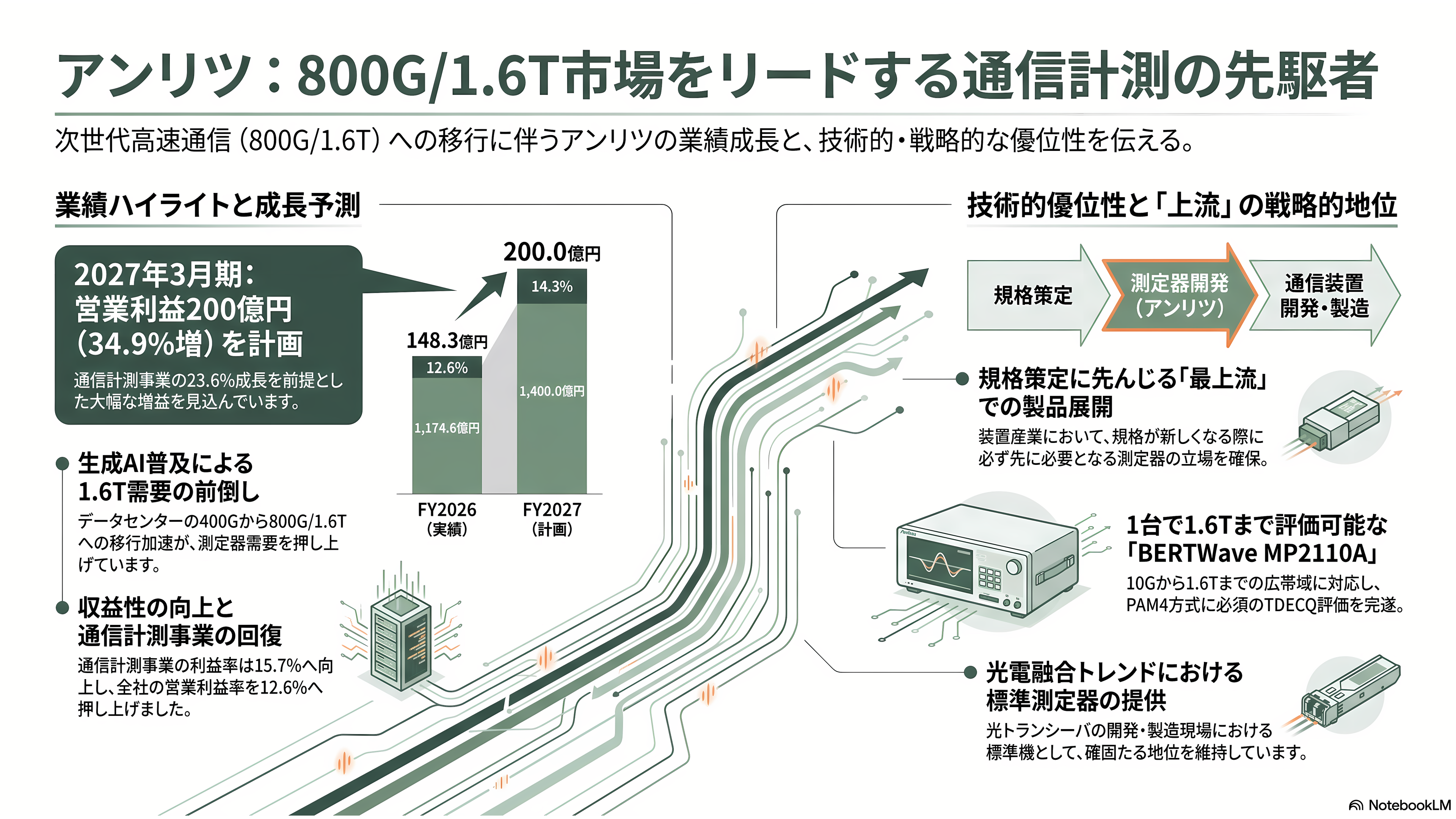 特集 NTT IOWN（アイオン）構想 光電融合プレイヤー企業 34選 - アンリツ——800Gから1.6Tへ、光トランシーバ試験の常連 - 章扉