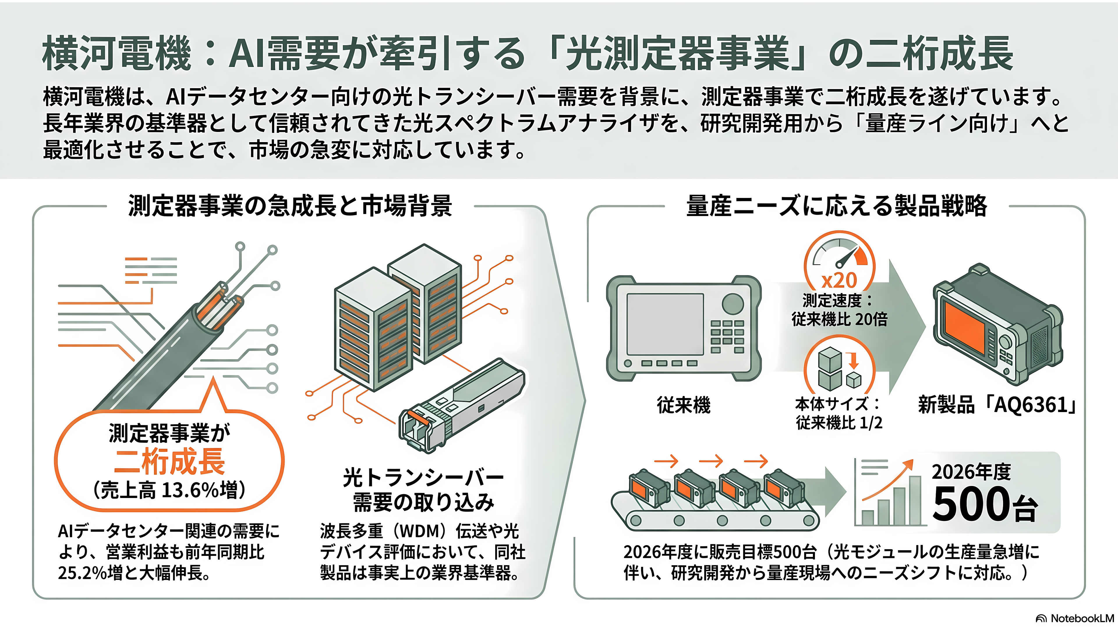特集 NTT IOWN（アイオン）構想 光電融合プレイヤー企業 34選 - 横河電機——光スペクトラムアナライザ、測定器事業がAI需要で二桁成長 - 章扉