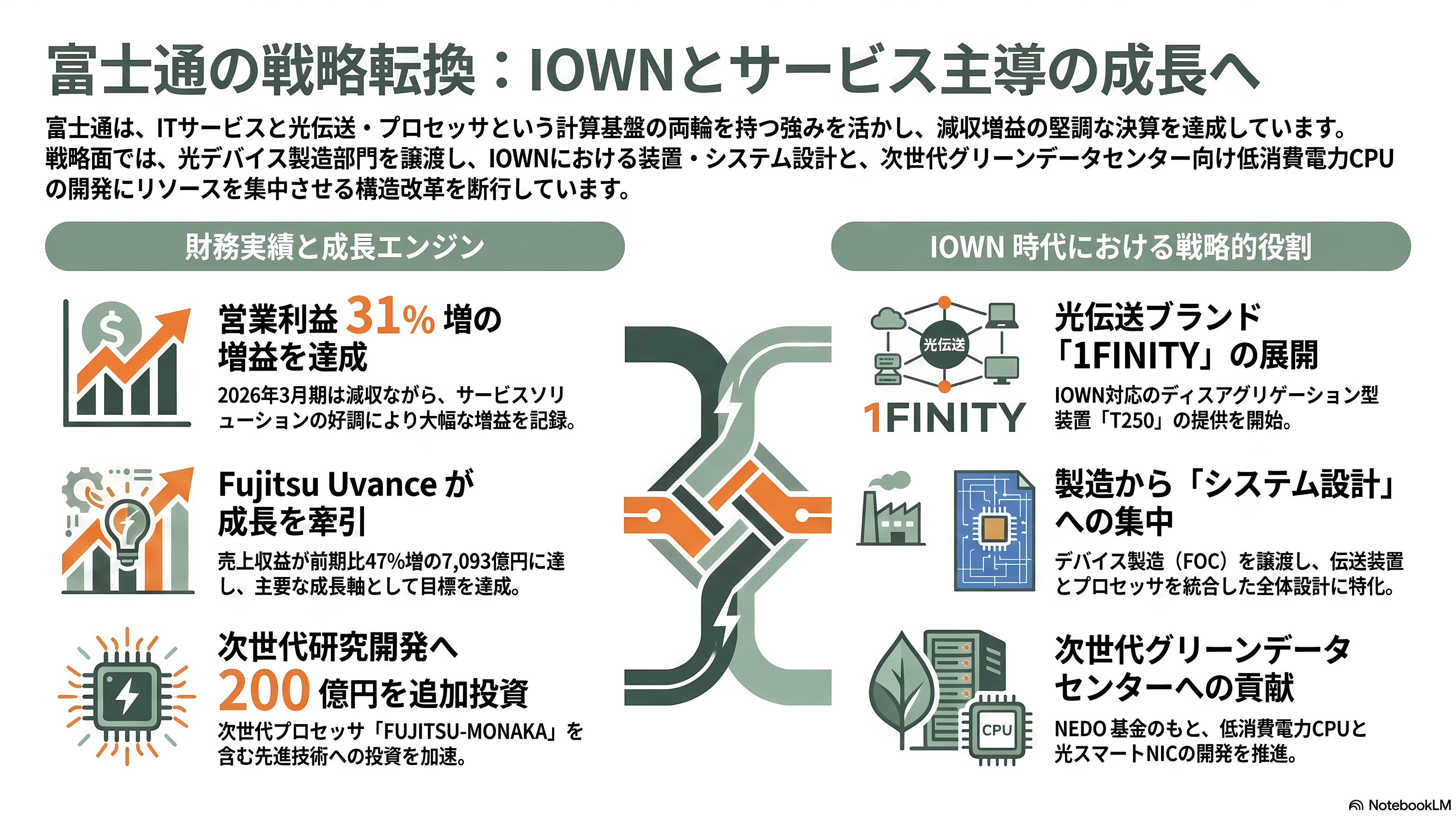 特集 NTT IOWN（アイオン）構想 光電融合プレイヤー企業 34選 - 富士通——1FINITYの光伝送とIOWN APN、光スマートNICの担い手 - 章扉