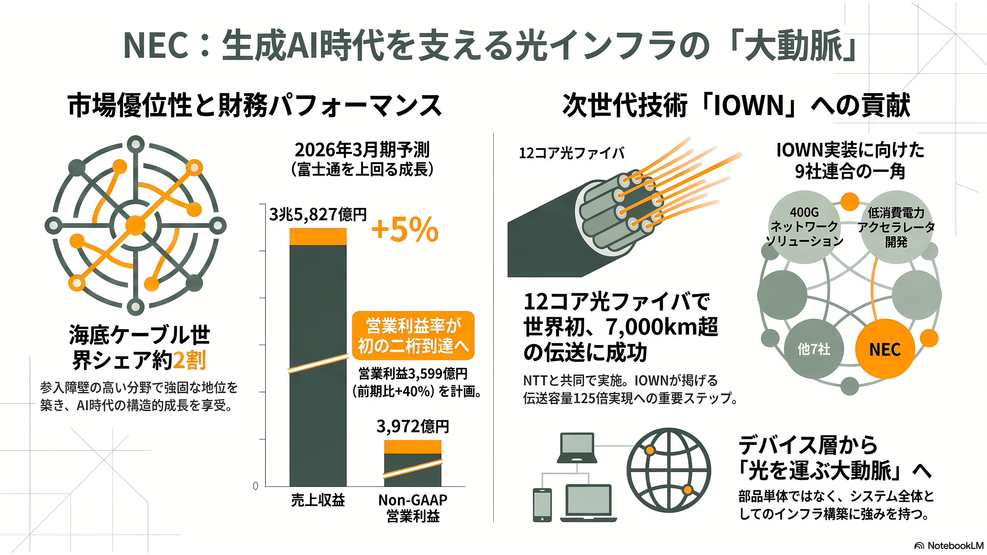 特集 NTT IOWN（アイオン）構想 光電融合プレイヤー企業 34選 - NEC——海底ケーブル世界2割、12コアファイバでNTTと世界記録 - 章扉