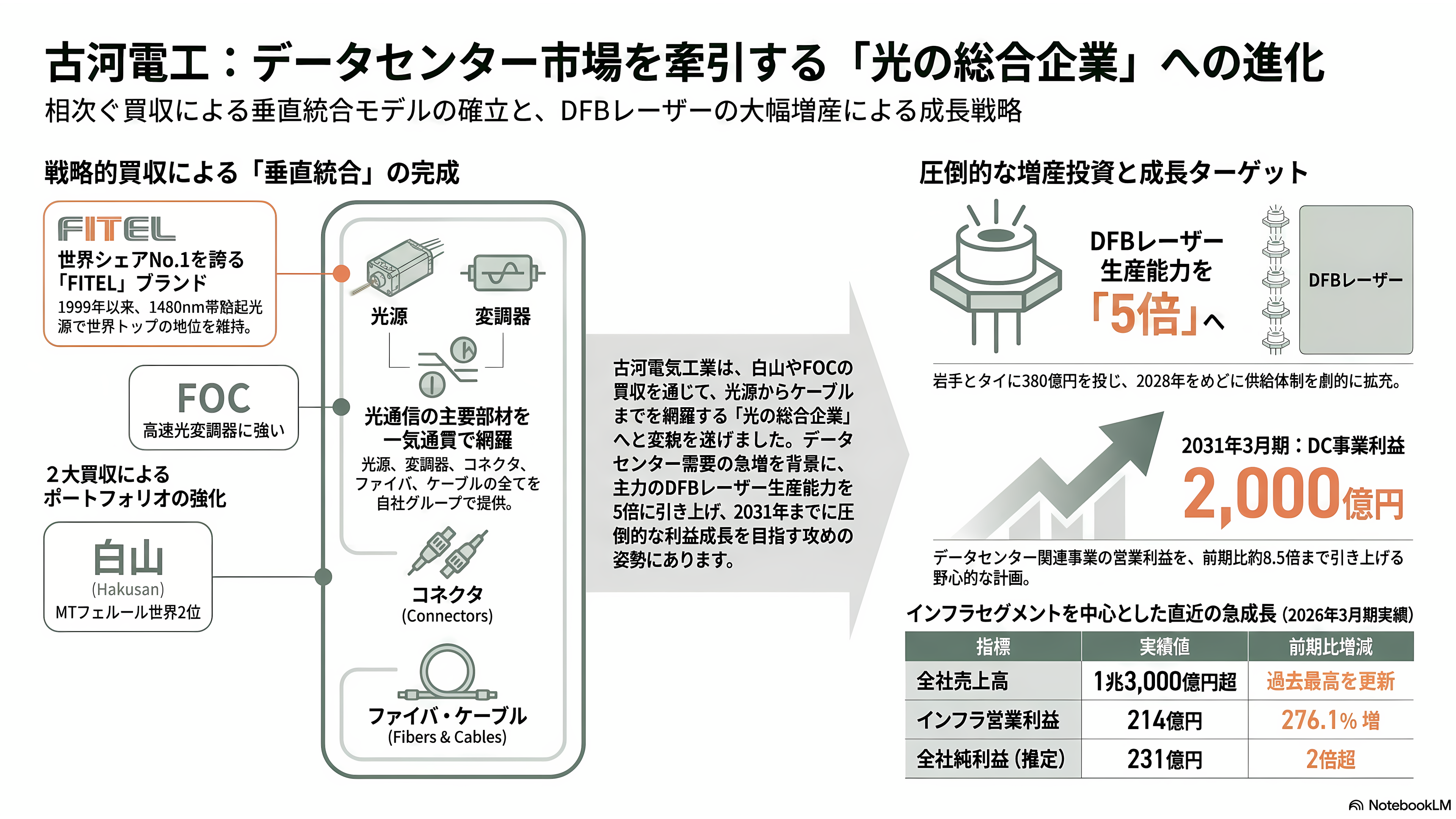 特集 NTT IOWN（アイオン）構想 光電融合プレイヤー企業 34選 - 古河電気工業——DFBレーザー5倍増産、白山とFOCを取り込んだ「光の総合企業」 - 章扉
