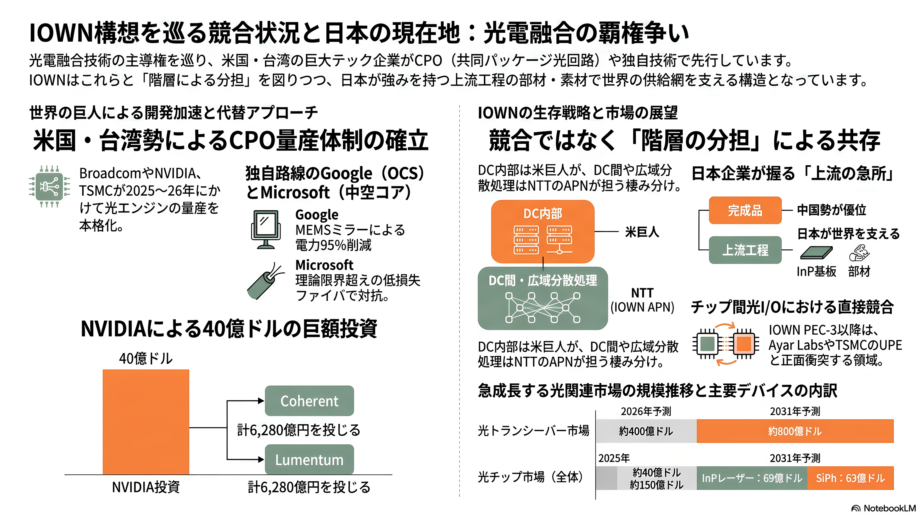 特集 NTT IOWN（アイオン）構想 光電融合プレイヤー企業 34選 - 業界の状況——IOWN構想の競合は誰か - 章扉