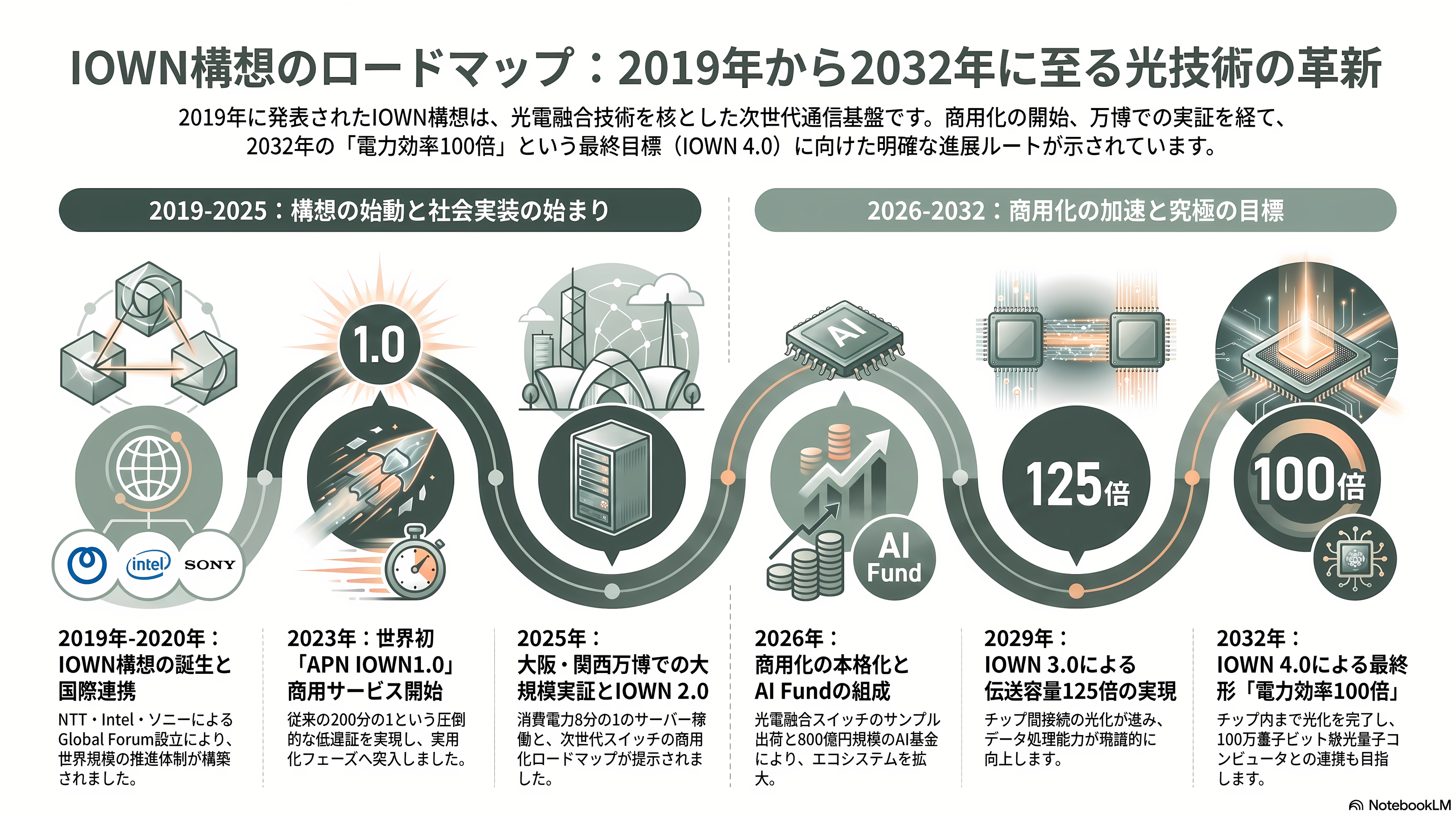 特集 NTT IOWN（アイオン）構想 光電融合プレイヤー企業 34選 - IOWN構想のタイムライン——2019年から2032年まで - 章扉