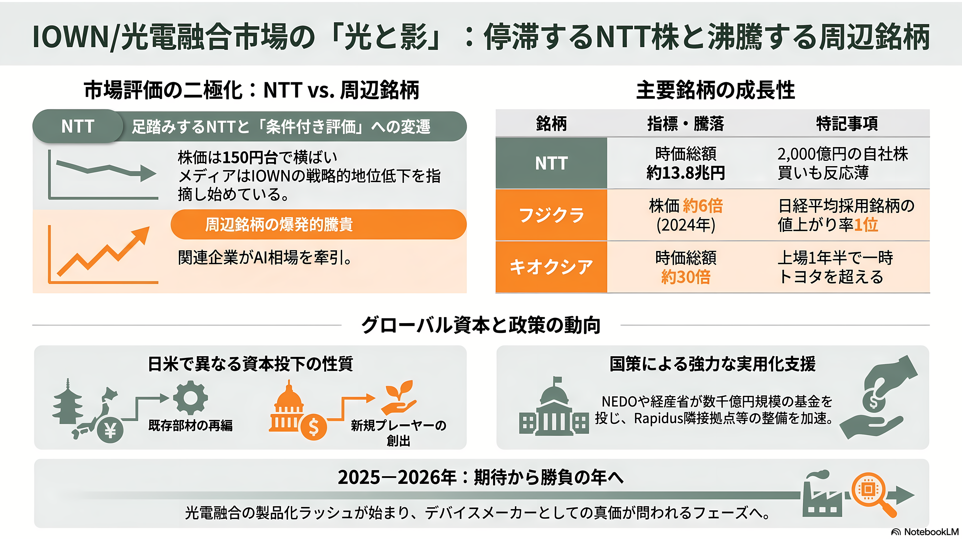 特集 NTT IOWN（アイオン）構想 光電融合プレイヤー企業 34選 - 投資家と各紙はどう報じているか——「上がらないNTT株」と沸騰する周辺銘柄 - 章扉