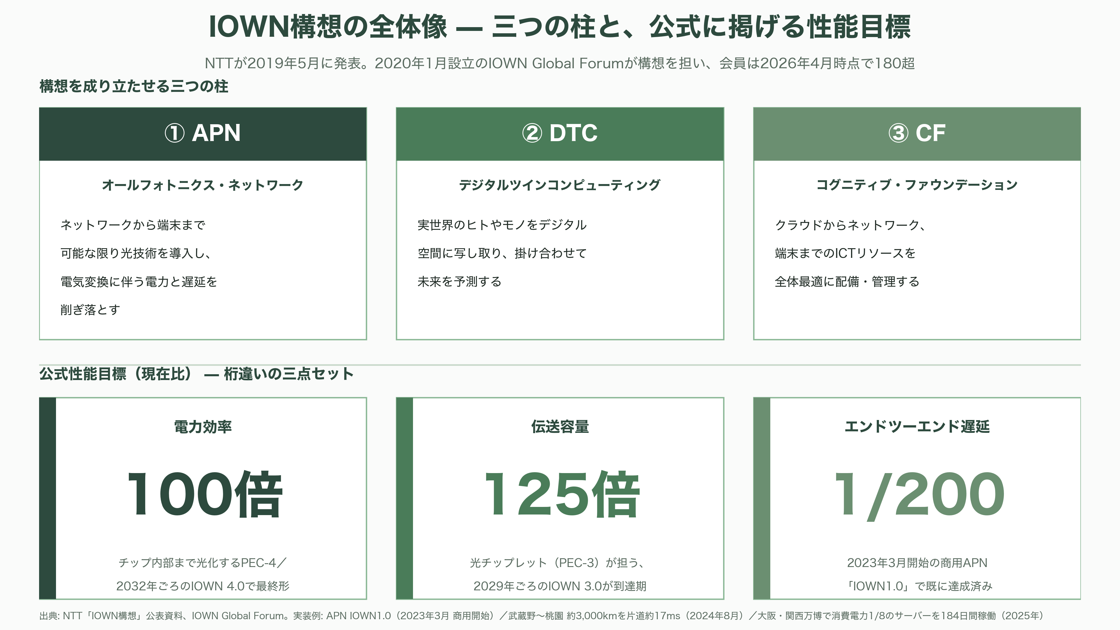 特集 NTT IOWN（アイオン）構想 光電融合プレイヤー企業 34選 - IOWN構想とは何か——光で「電力効率100倍」を狙う、NTT発の情報基盤構想 - 図表1