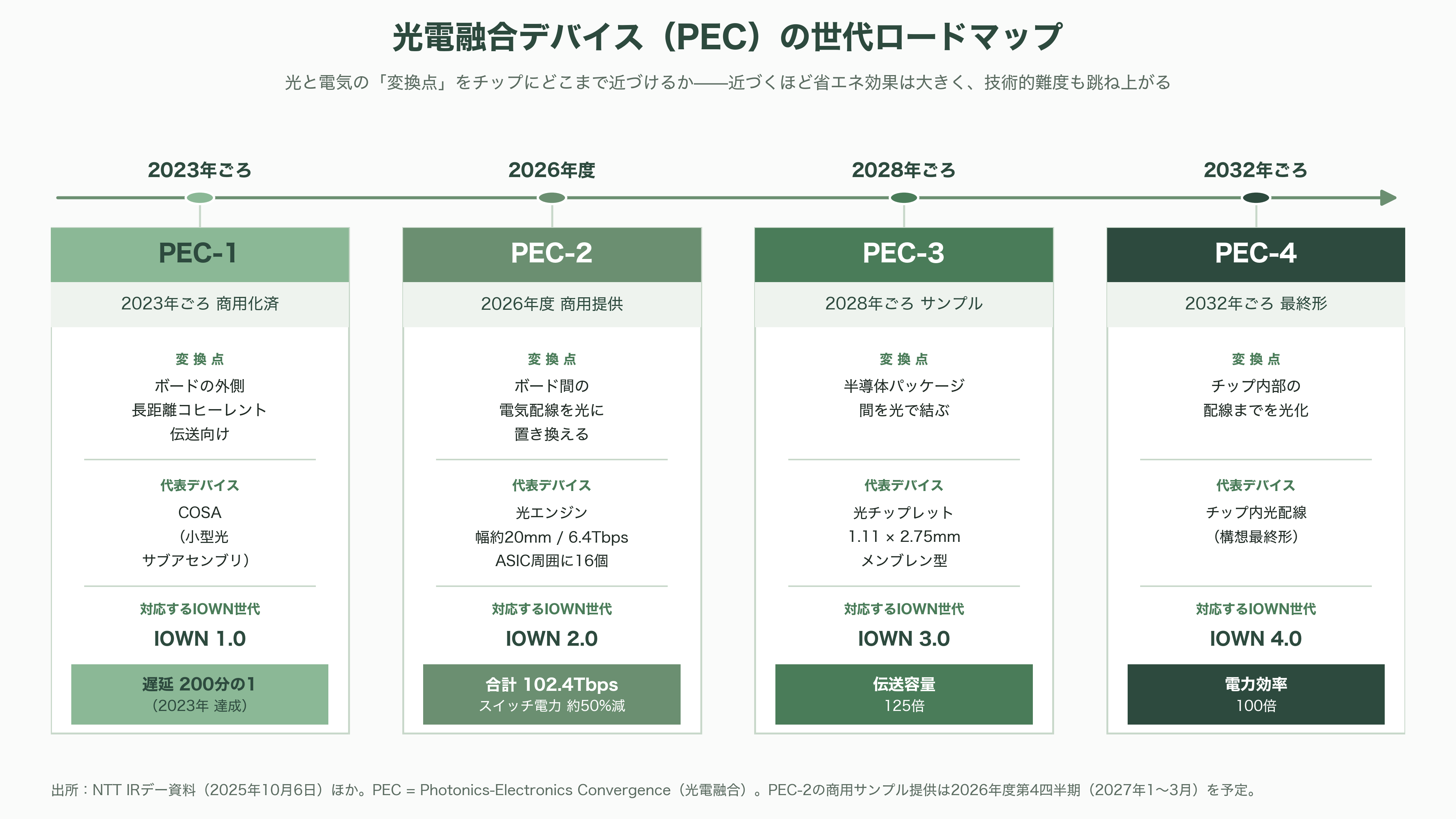 特集 NTT IOWN（アイオン）構想 光電融合プレイヤー企業 34選 - 光電融合デバイスの世代ロードマップ——光はどこまでチップに近づけるか - 図表1