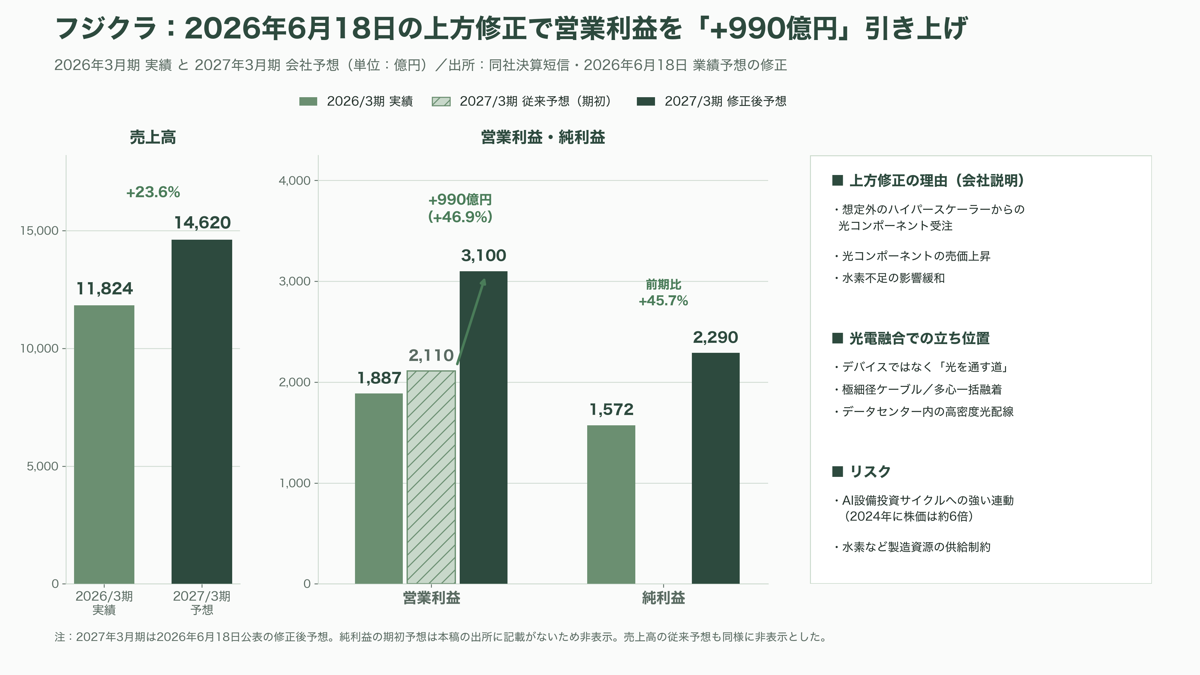特集 NTT IOWN（アイオン）構想 光電融合プレイヤー企業 34選 - フジクラ——AIデータセンターの「血管」で、5期連続の最高益へ - 図表1
