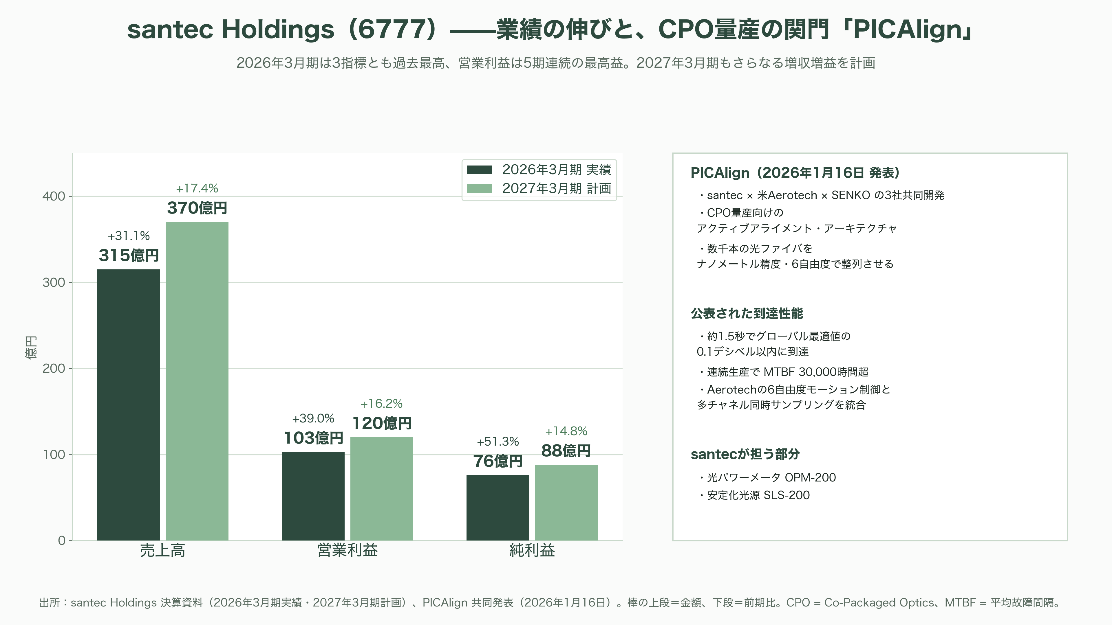 特集 NTT IOWN（アイオン）構想 光電融合プレイヤー企業 34選 - santec Holdings——「光を測る」専業メーカーが握るCPO量産の関門 - 図表1