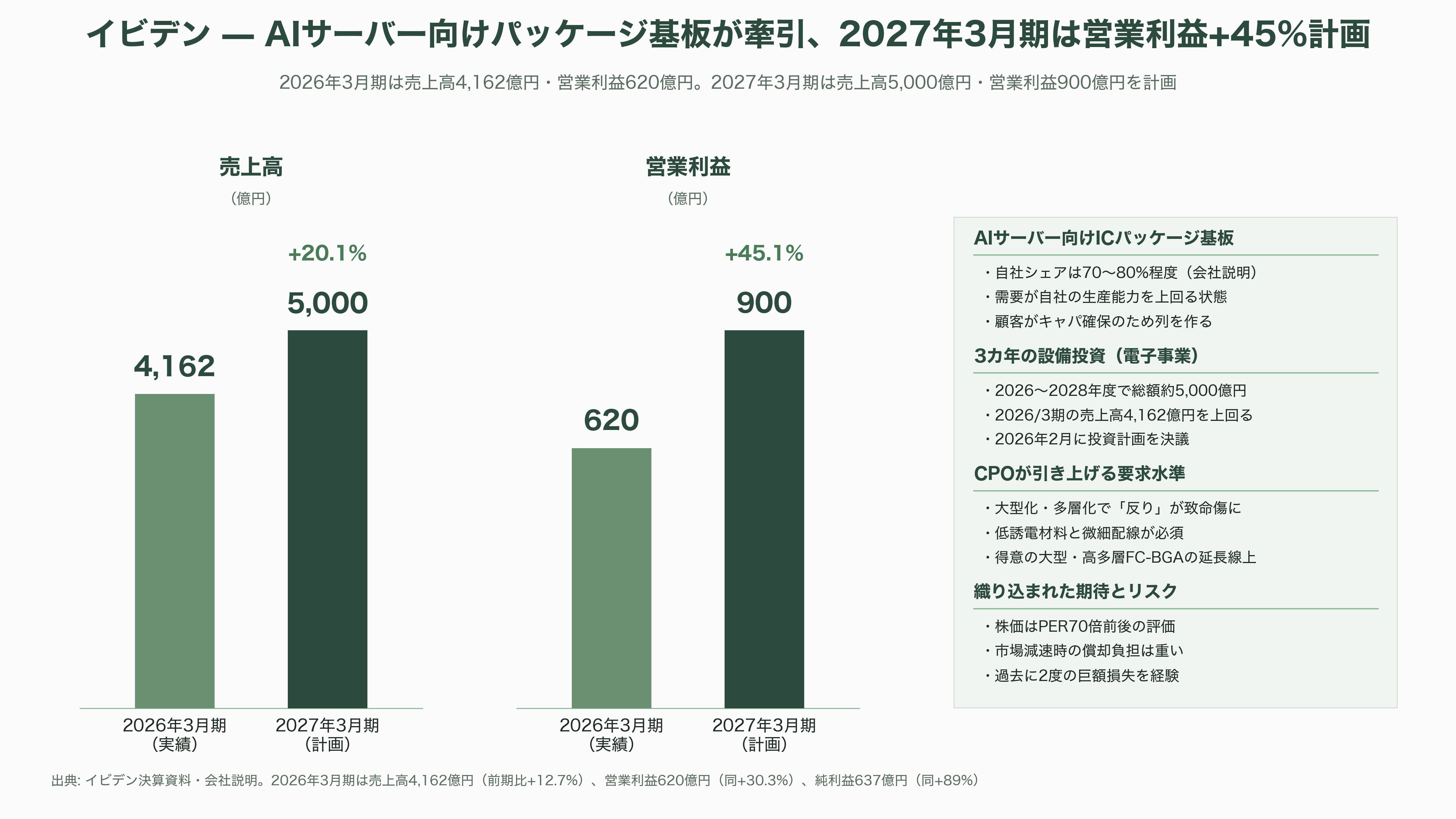 特集 NTT IOWN（アイオン）構想 光電融合プレイヤー企業 34選 - イビデン——AIサーバー向けパッケージ基板で7〜8割、3年5,000億円の増強 - 図表1