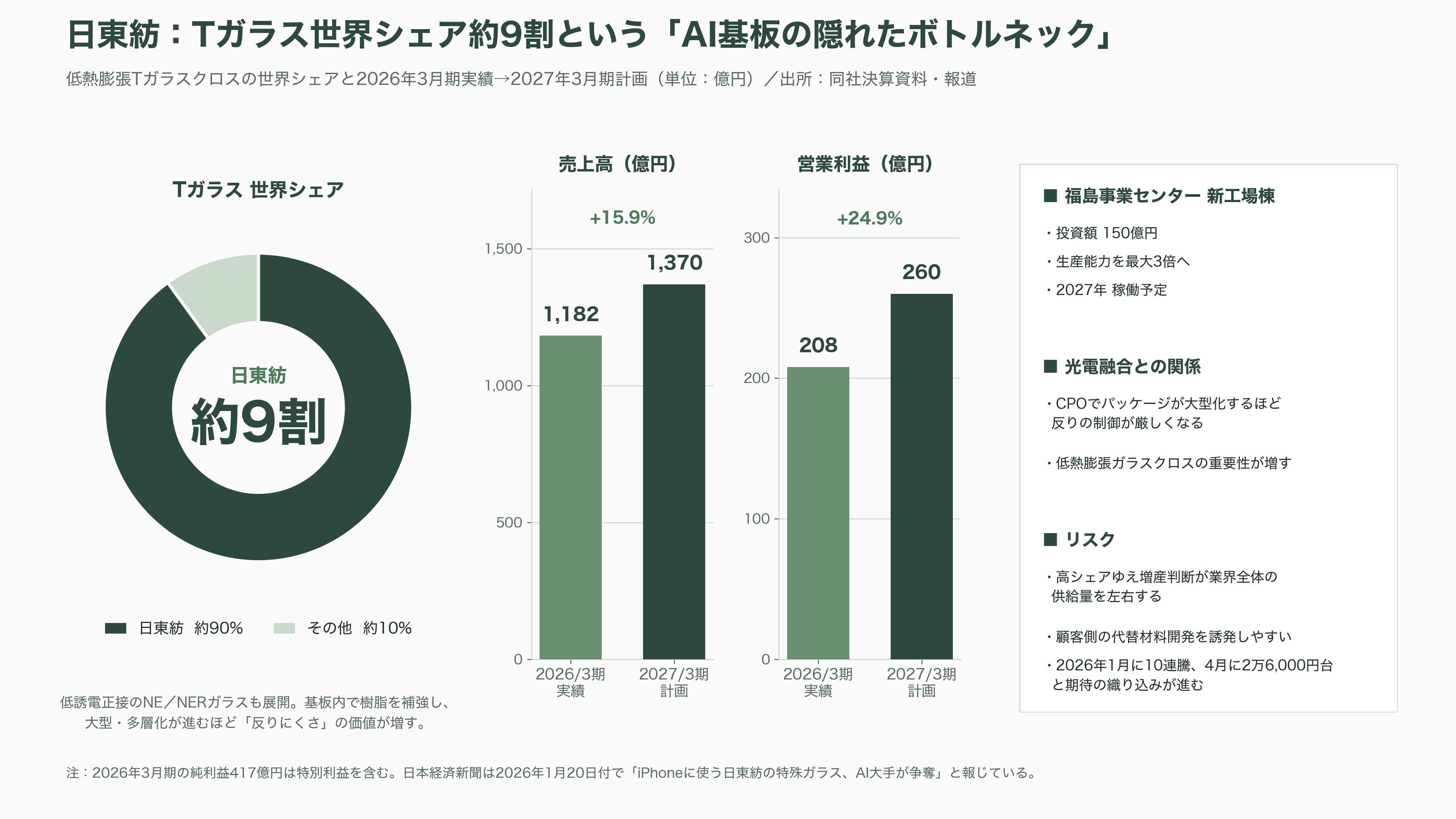 特集 NTT IOWN（アイオン）構想 光電融合プレイヤー企業 34選 - 日東紡——Tガラス世界シェア9割、AI基板の隠れたボトルネック - 図表1