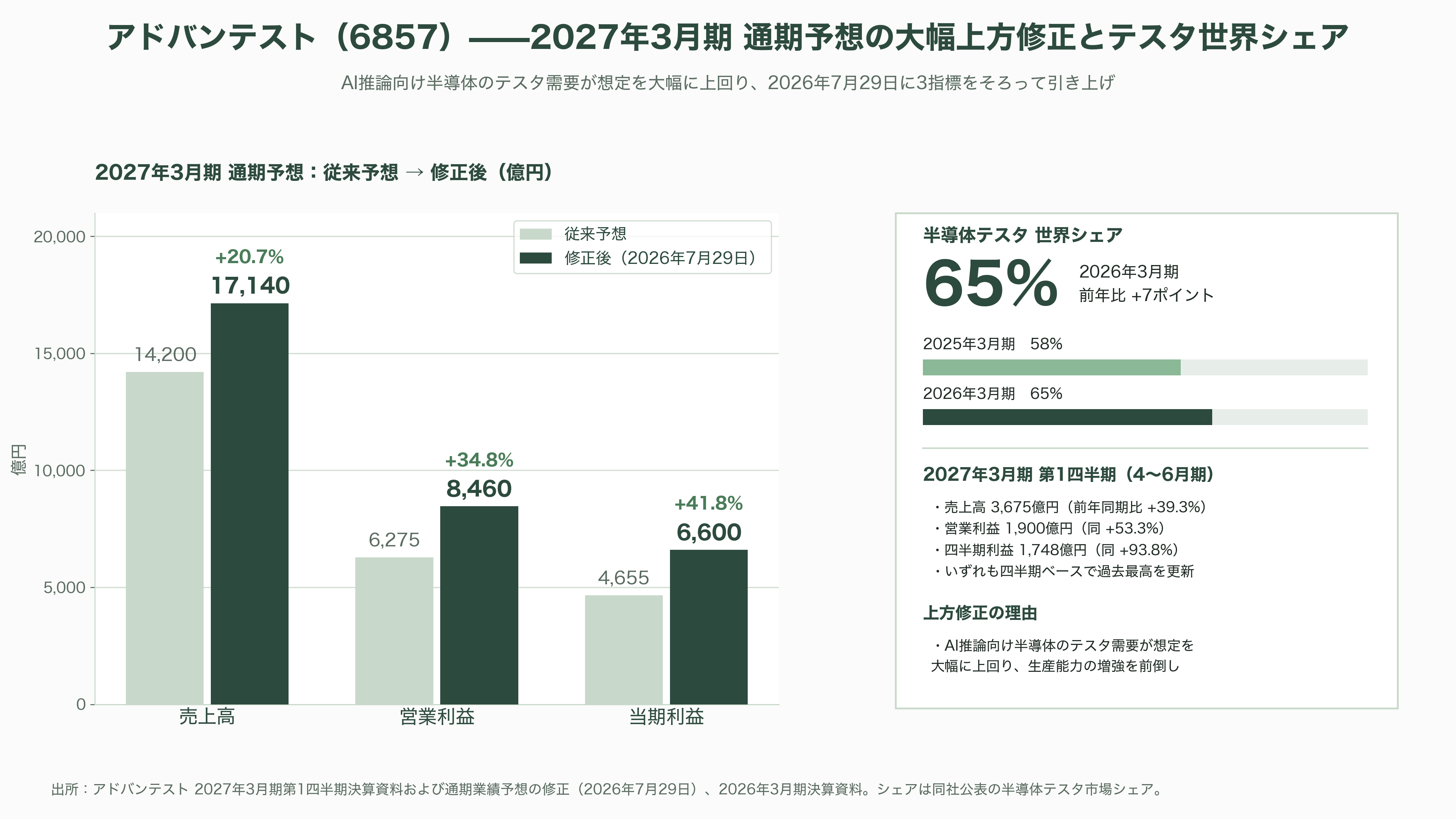特集 NTT IOWN（アイオン）構想 光電融合プレイヤー企業 34選 - アドバンテスト——テスタ世界首位、CPOの「良品判定」という次の関門 - 図表1
