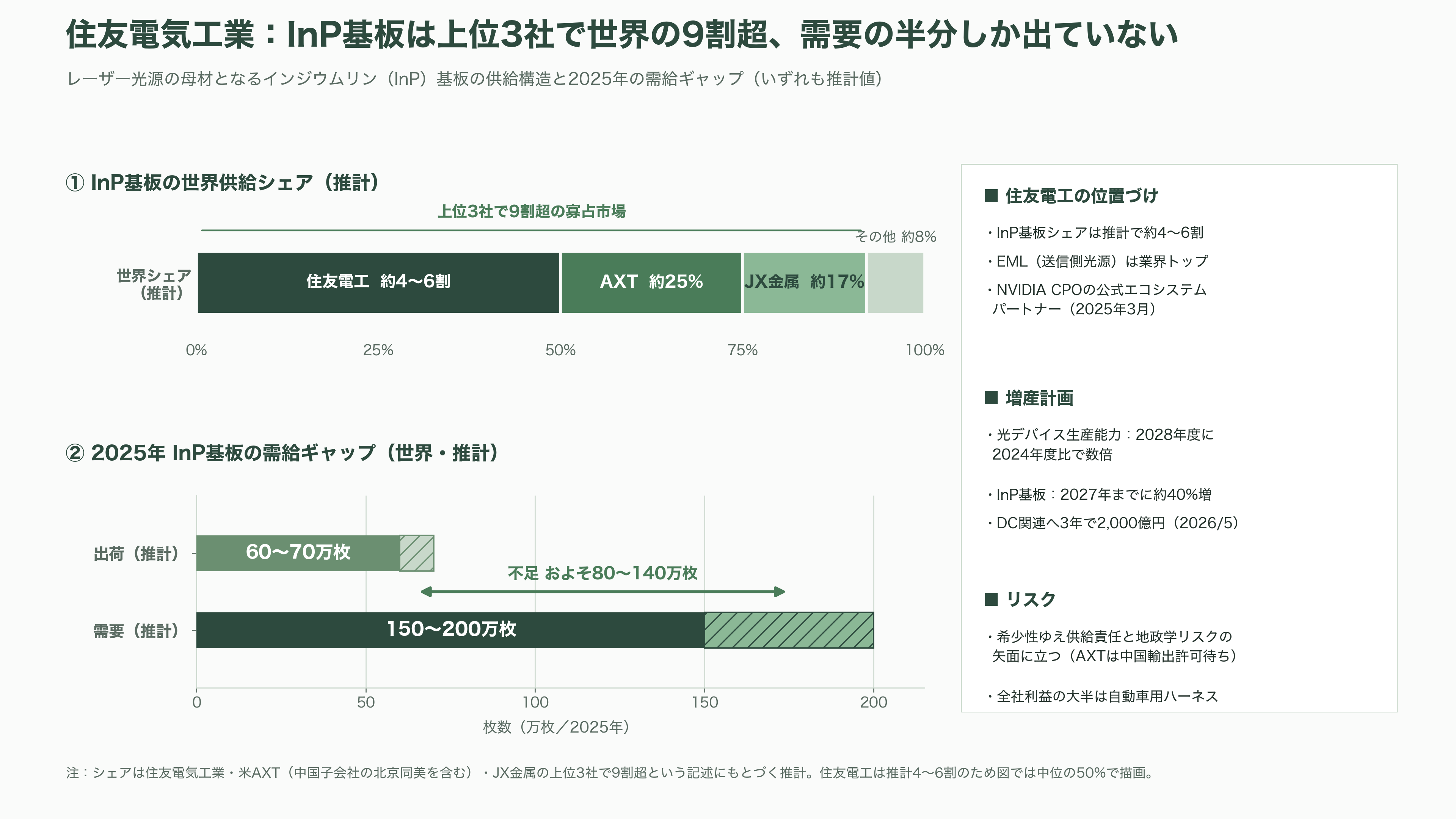 特集 NTT IOWN（アイオン）構想 光電融合プレイヤー企業 34選 - 住友電気工業——InP基板という、世界の急所を握る - 図表1