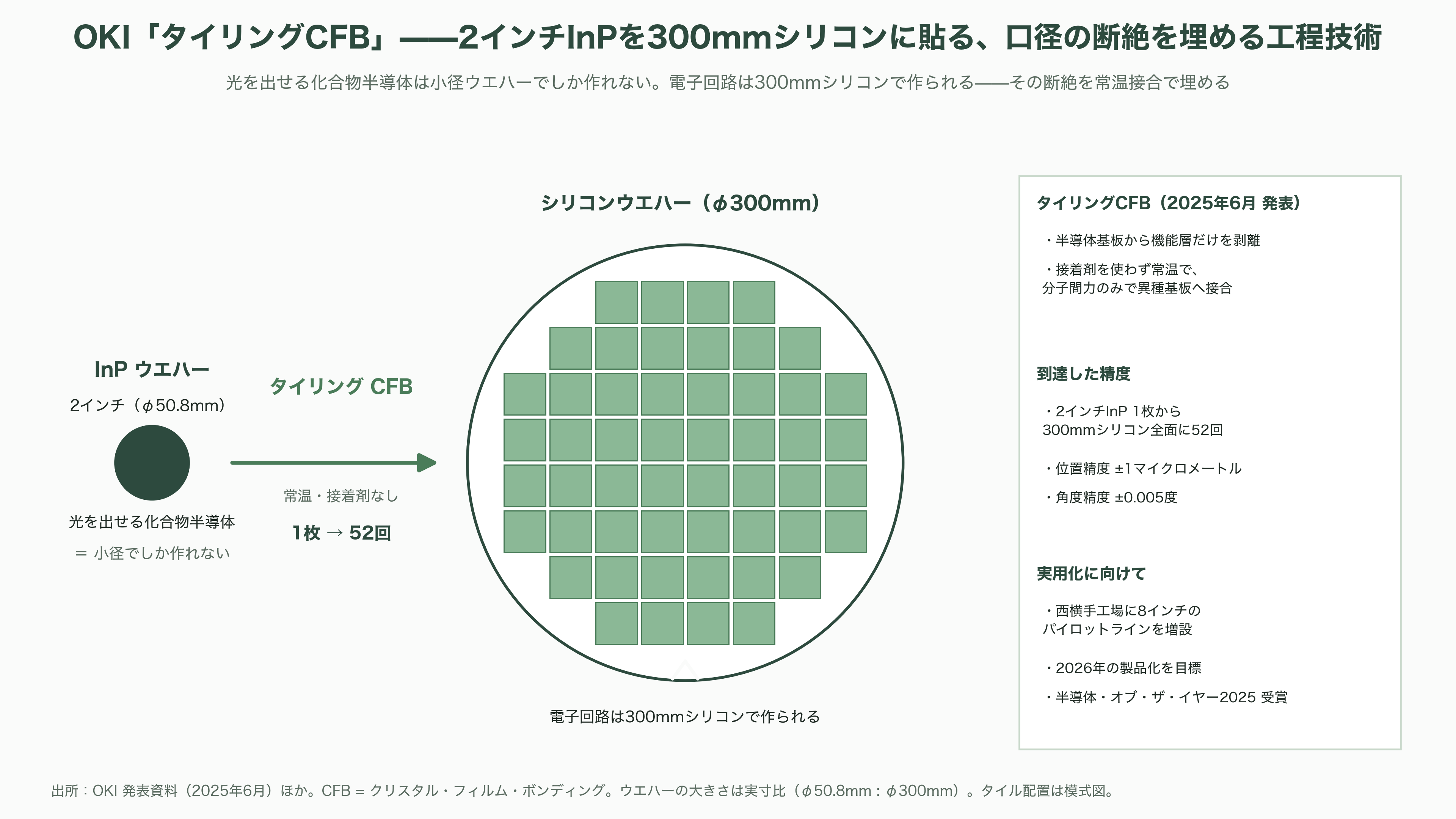 特集 NTT IOWN（アイオン）構想 光電融合プレイヤー企業 34選 - OKI——CFBで「InPをシリコン300mmに貼る」という異能 - 図表1