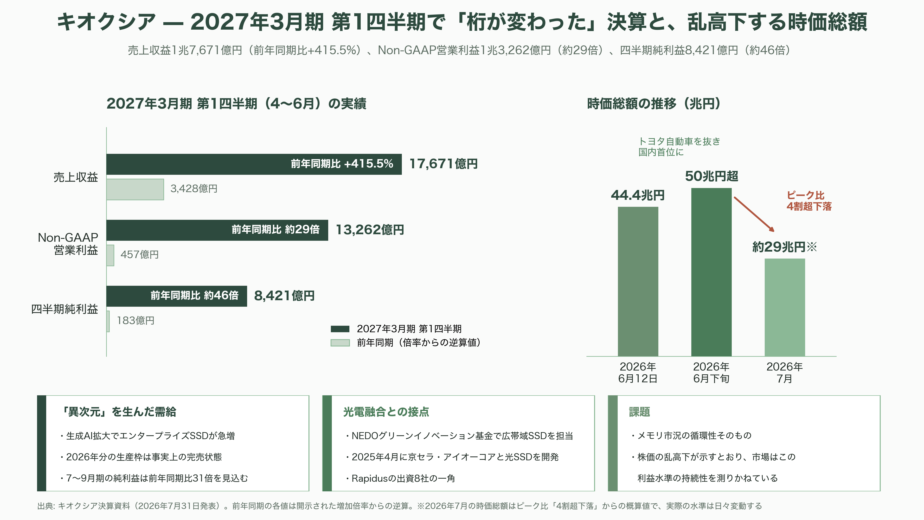 特集 NTT IOWN（アイオン）構想 光電融合プレイヤー企業 34選 - キオクシア——光SSDという最後のピース、そして異次元の決算 - 図表1