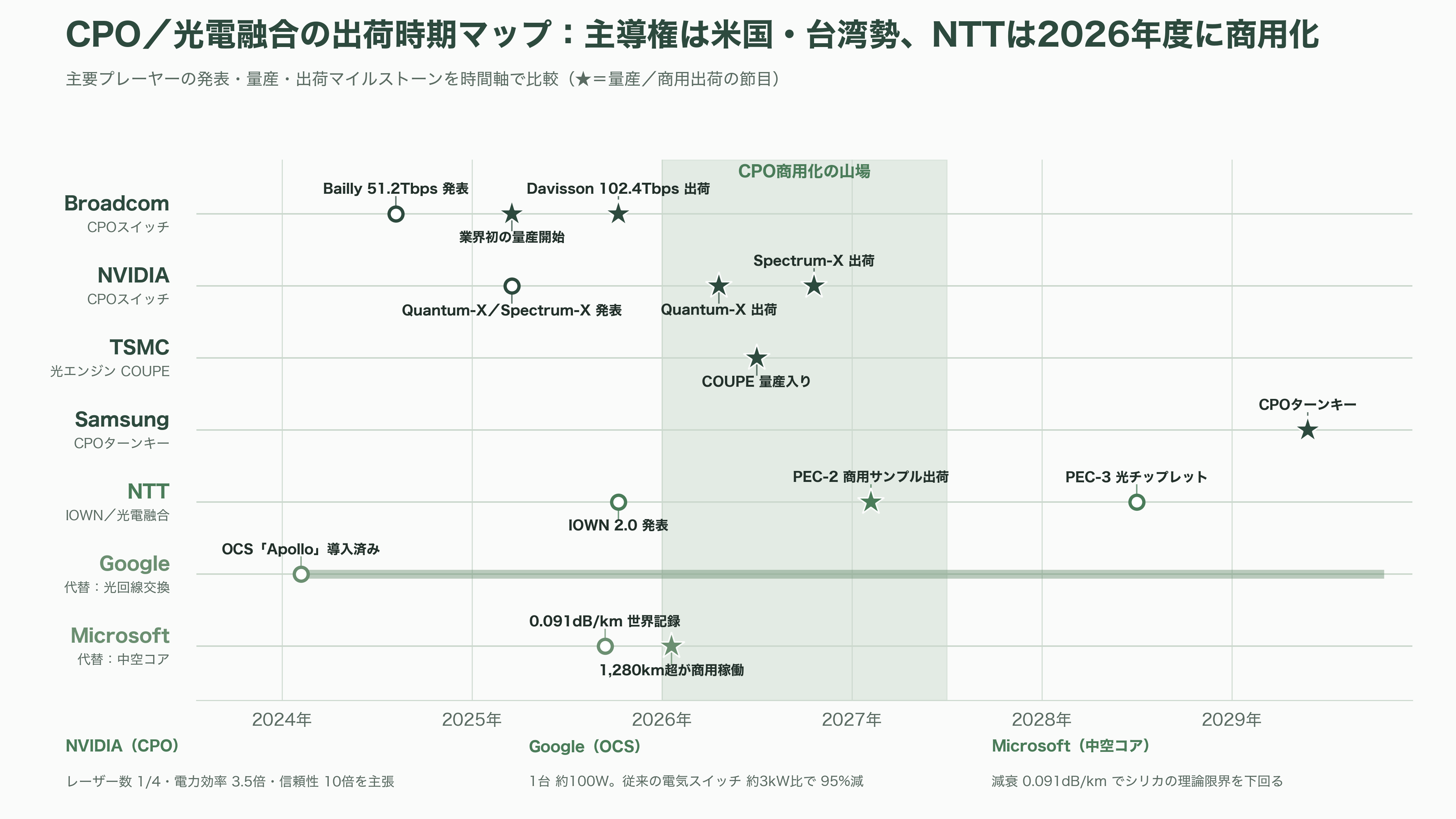 特集 NTT IOWN（アイオン）構想 光電融合プレイヤー企業 34選 - 業界の状況——IOWN構想の競合は誰か - 図表1