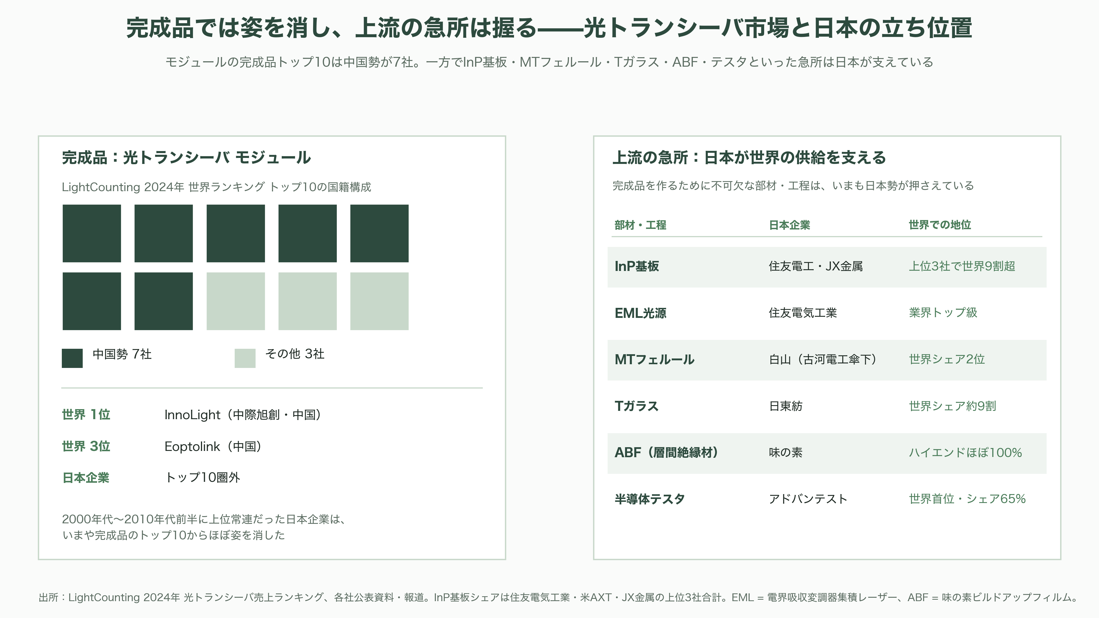 特集 NTT IOWN（アイオン）構想 光電融合プレイヤー企業 34選 - 業界の状況——IOWN構想の競合は誰か - 図表2