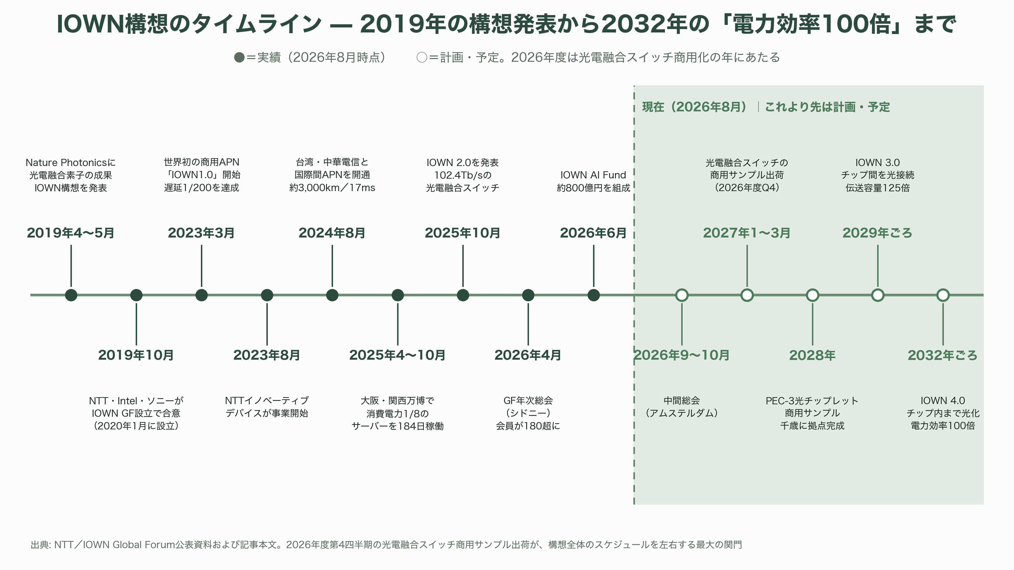 特集 NTT IOWN（アイオン）構想 光電融合プレイヤー企業 34選 - IOWN構想のタイムライン——2019年から2032年まで - 図表1