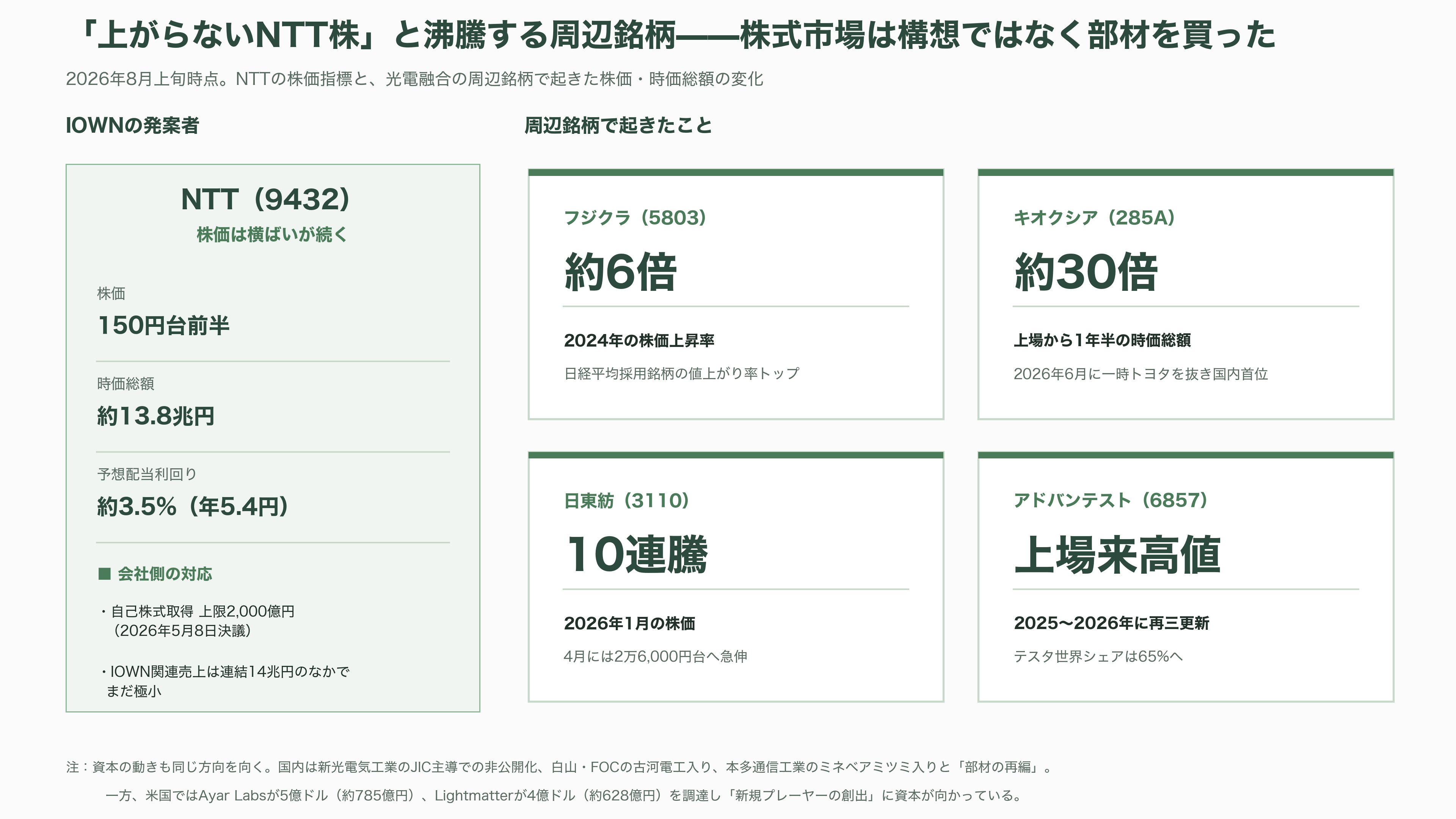 特集 NTT IOWN（アイオン）構想 光電融合プレイヤー企業 34選 - 投資家と各紙はどう報じているか——「上がらないNTT株」と沸騰する周辺銘柄 - 図表1