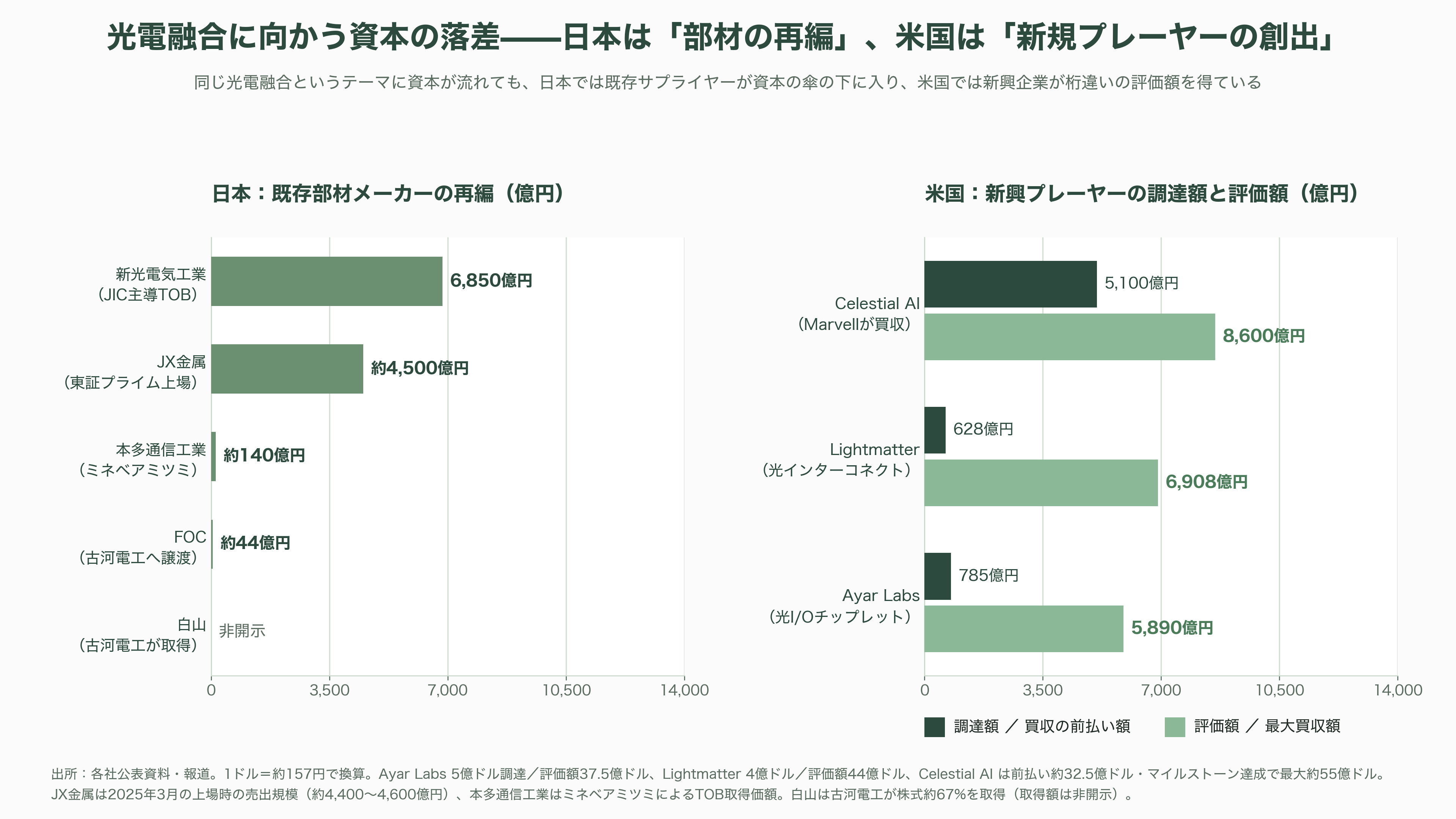 特集 NTT IOWN（アイオン）構想 光電融合プレイヤー企業 34選 - 投資家と各紙はどう報じているか——「上がらないNTT株」と沸騰する周辺銘柄 - 図表2