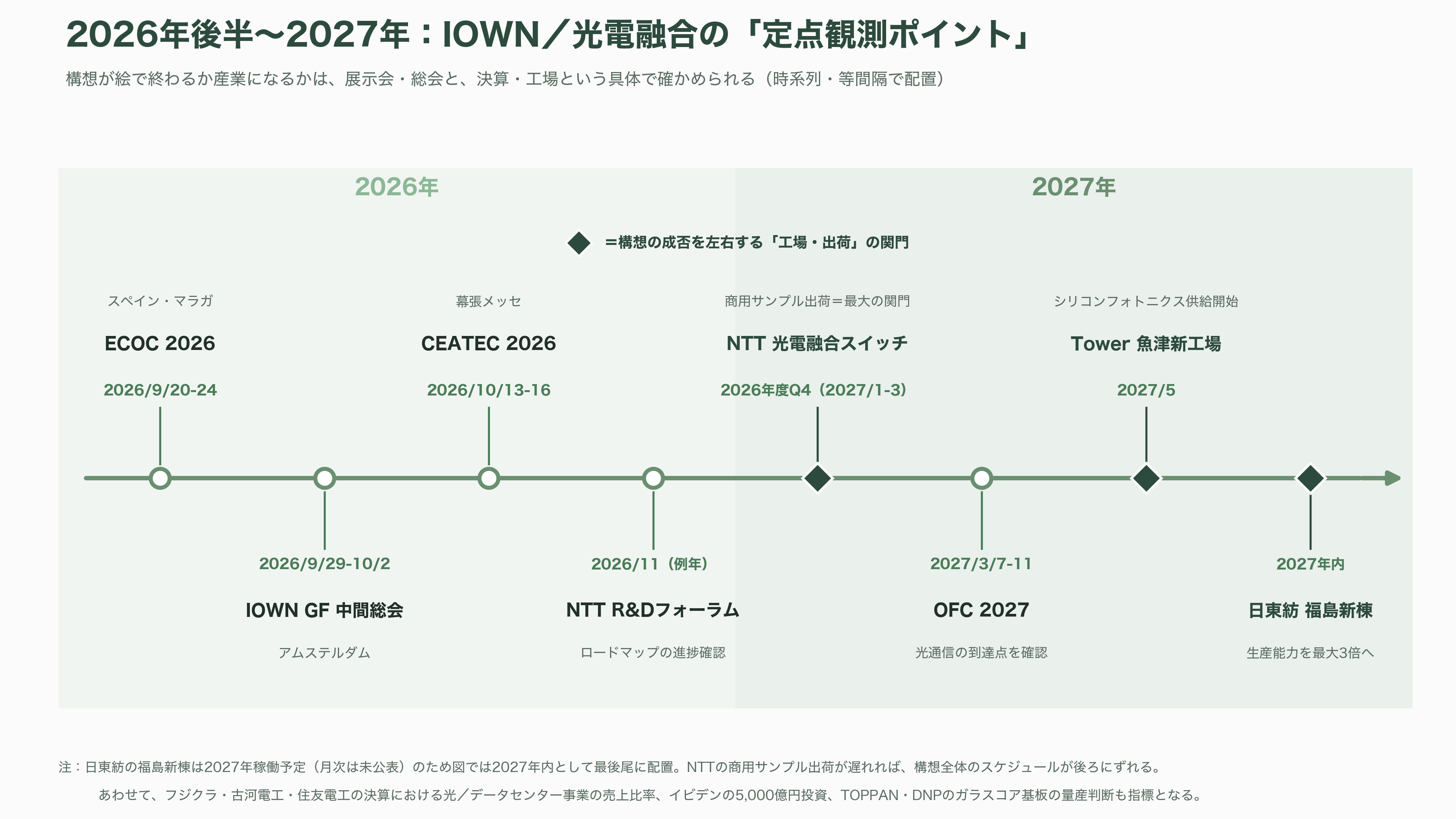 特集 NTT IOWN（アイオン）構想 光電融合プレイヤー企業 34選 - VCの視点——34社が示す「日本の勝ち筋」と、これから計測すべきこと - 図表1