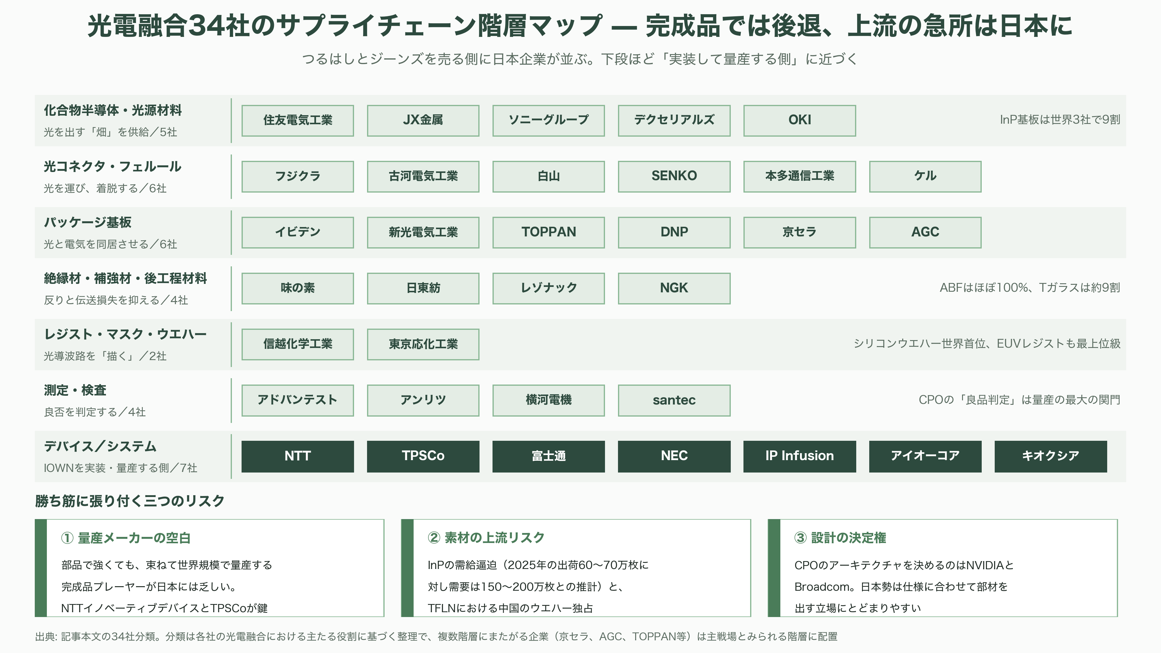 特集 NTT IOWN（アイオン）構想 光電融合プレイヤー企業 34選 - VCの視点——34社が示す「日本の勝ち筋」と、これから計測すべきこと - 図表2