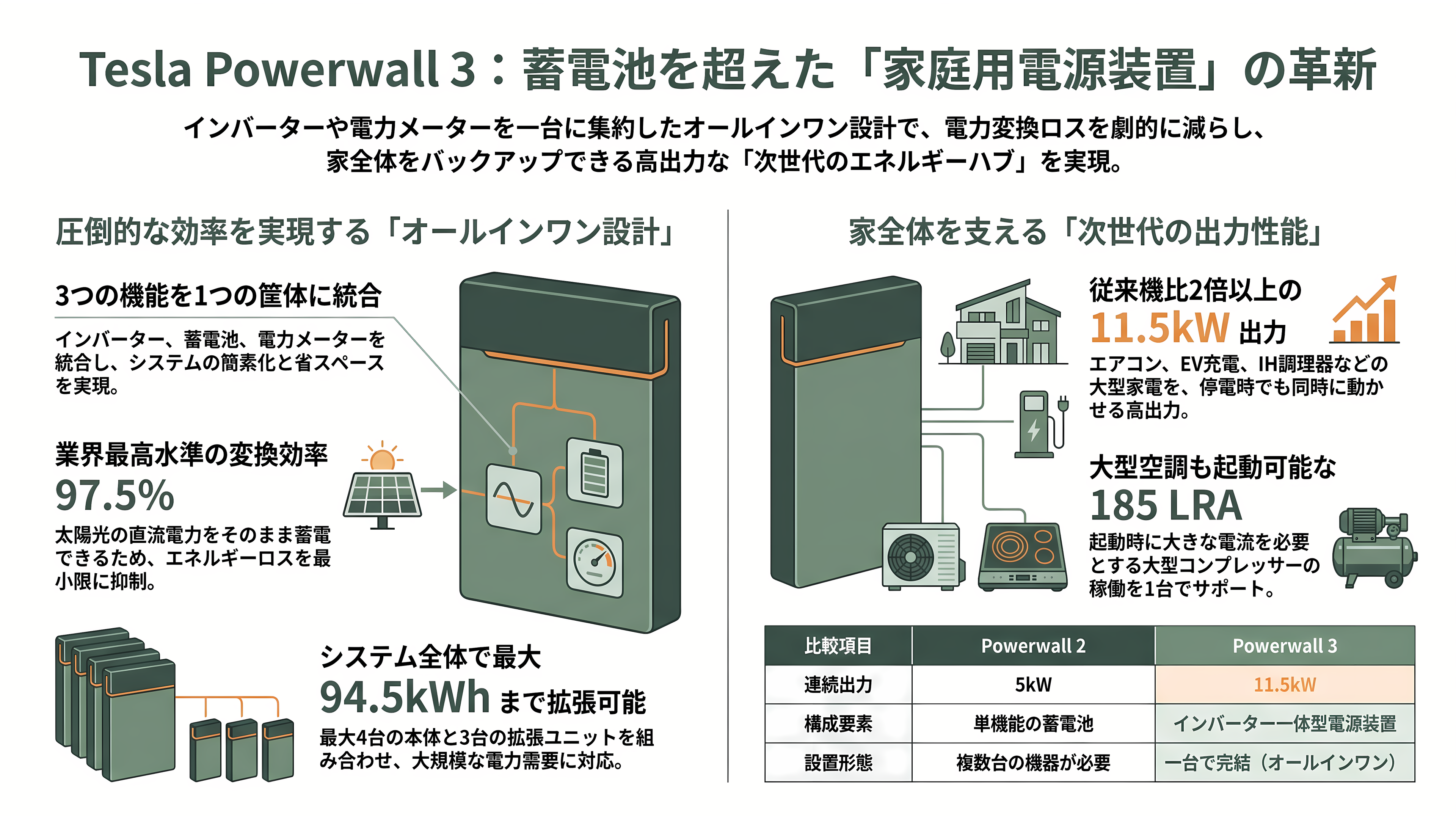 テスラ蓄電池Powerwall 3とは - Powerwall 3とは何か——「蓄電池」というより「家の電源装置」 - 章扉