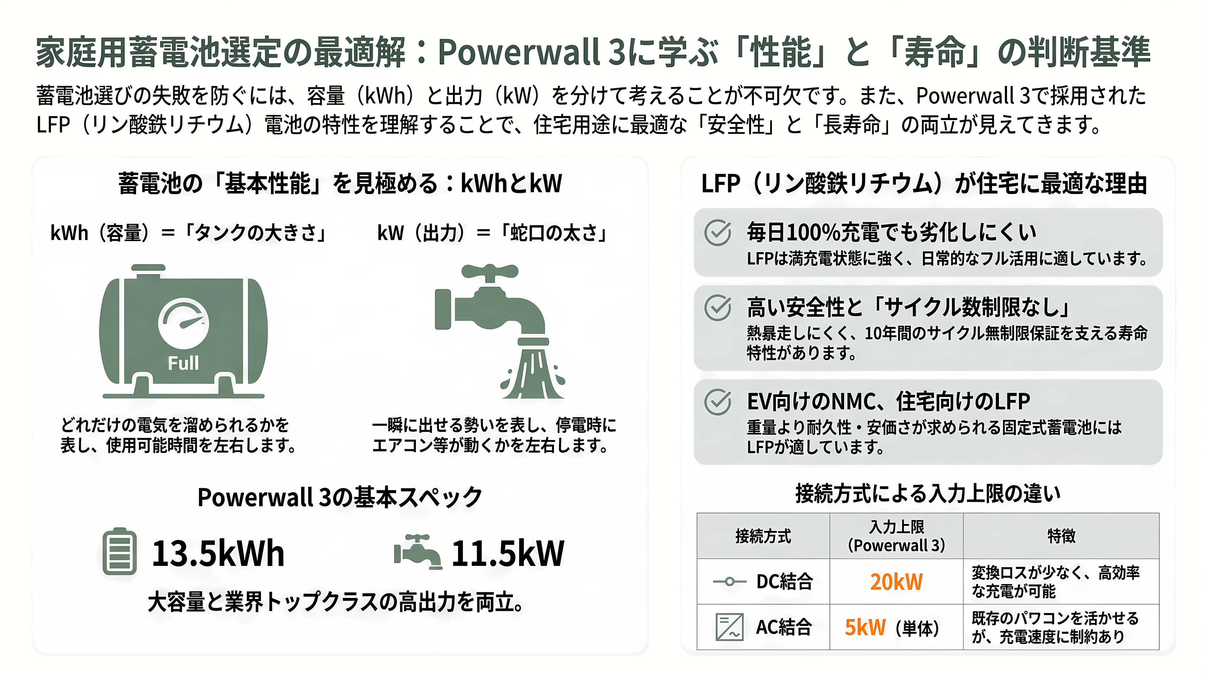 テスラ蓄電池Powerwall 3とは - そもそも蓄電池とは何か——kWhとkW、そしてLFPという選択 - 章扉
