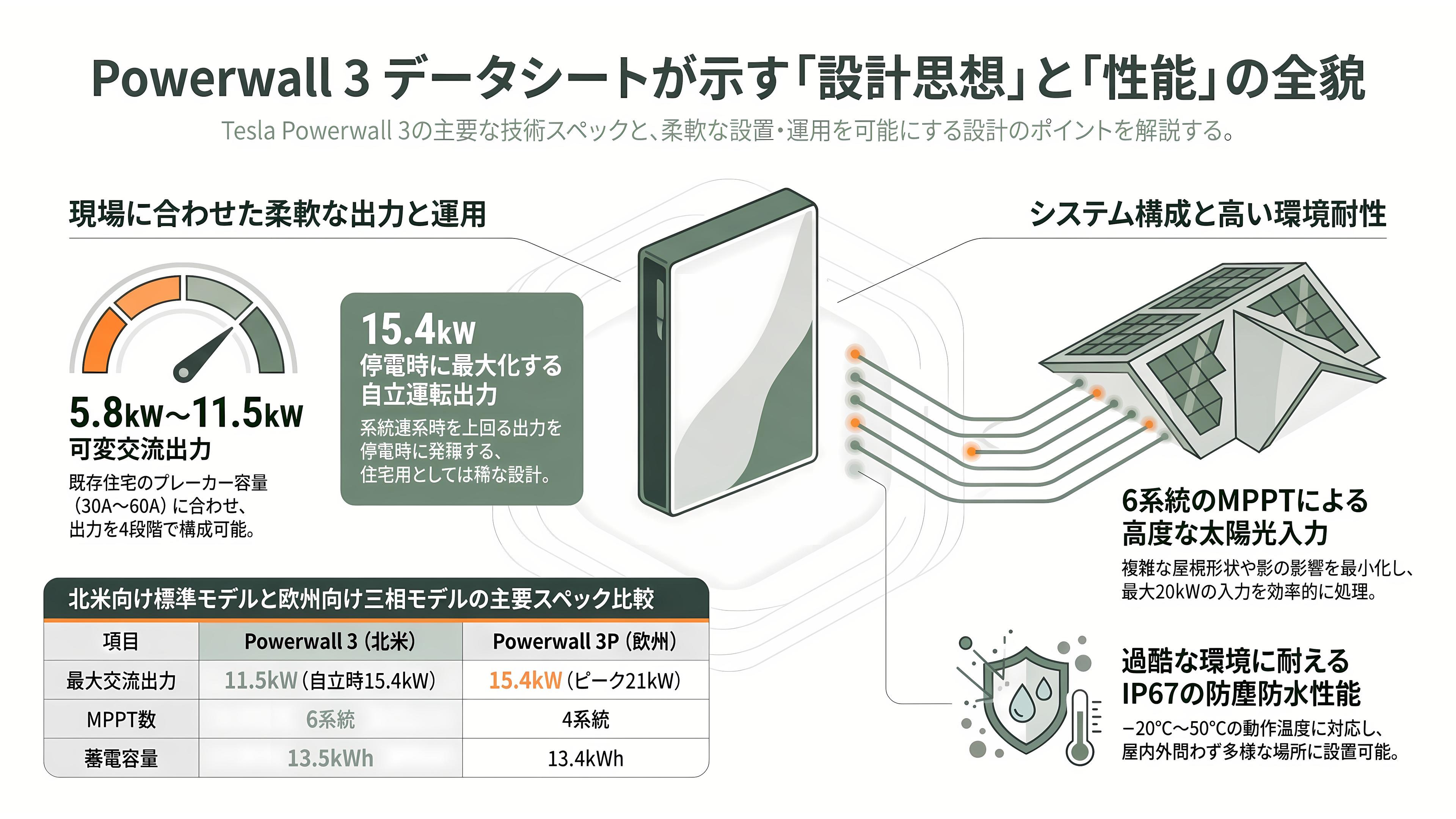 テスラ蓄電池Powerwall 3とは - データシートを読み解く——13.5kWh、11.5kW、6MPPT、185LRA - 章扉