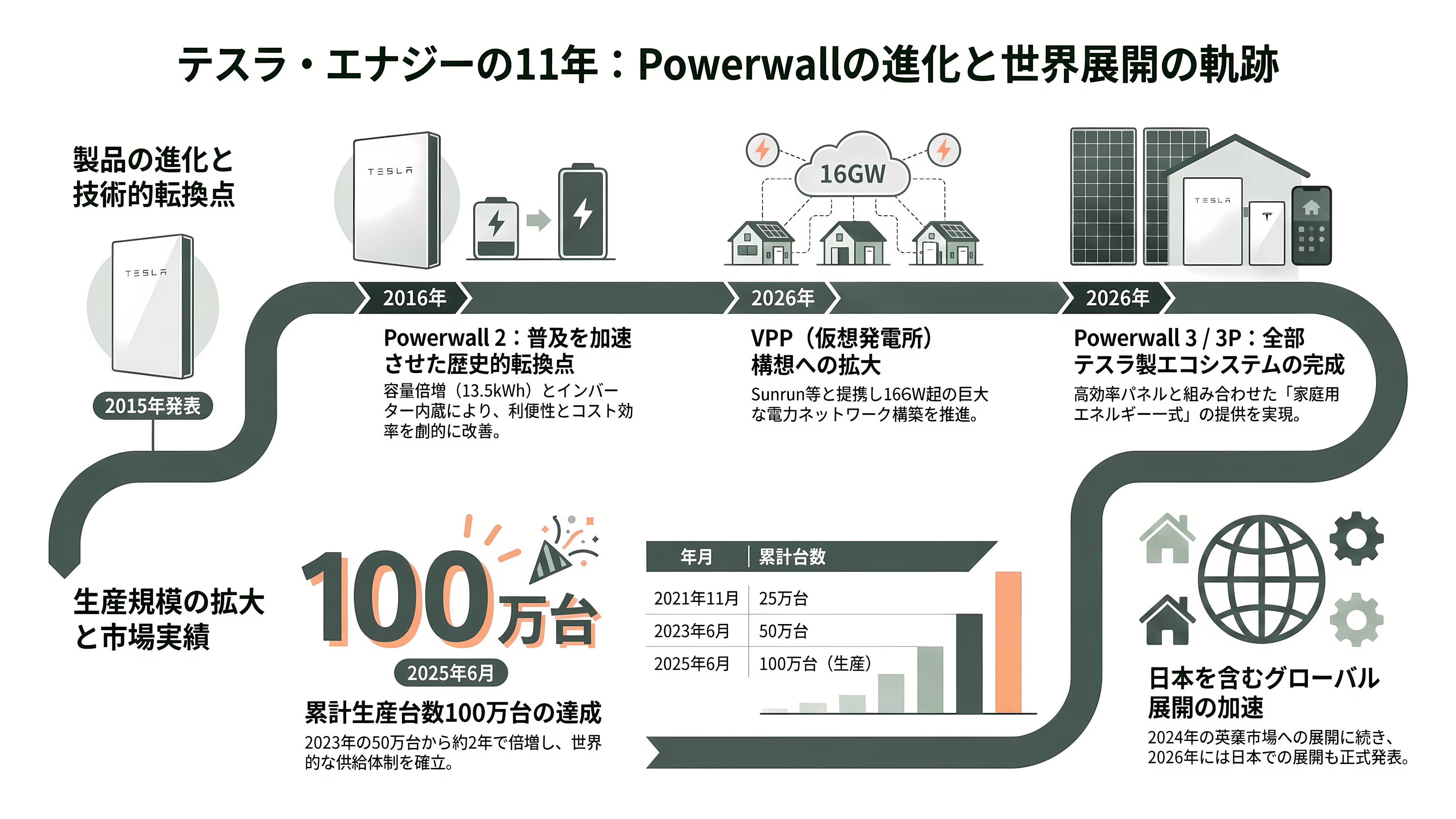 テスラ蓄電池Powerwall 3とは - Powerwall 1から3Pまで——テスラ・エナジー11年の歩み - 章扉