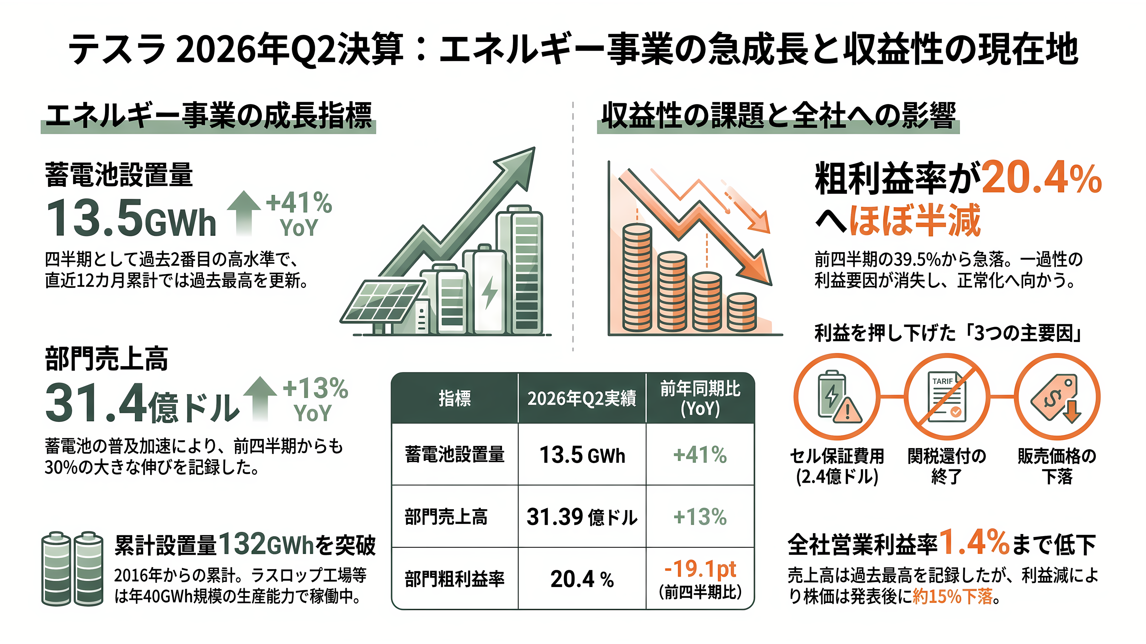 テスラ蓄電池Powerwall 3とは - 2026年4〜6月期決算が映した現在地 - 章扉