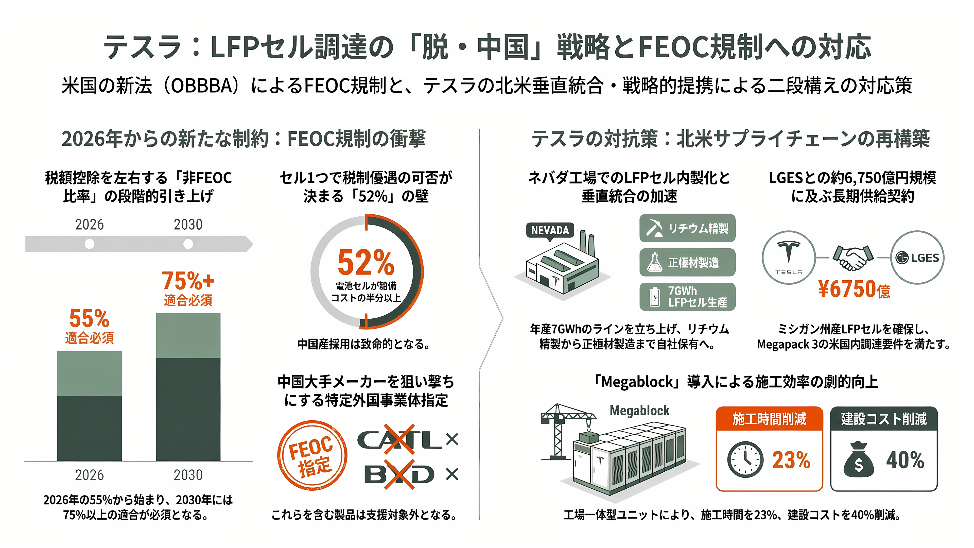 テスラ蓄電池Powerwall 3とは - サプライチェーン——LFPセルの調達とFEOCという新しい足かせ - 章扉