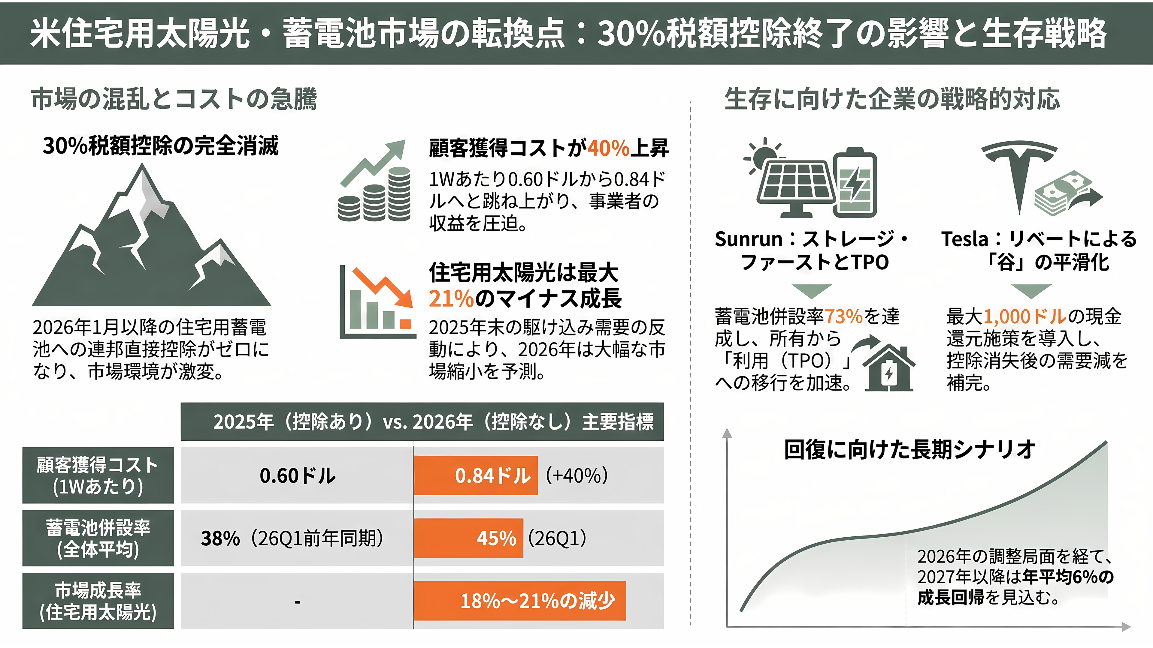 テスラ蓄電池Powerwall 3とは - 米住宅市場の地殻変動——30%控除の消滅とTPOへの移行 - 章扉