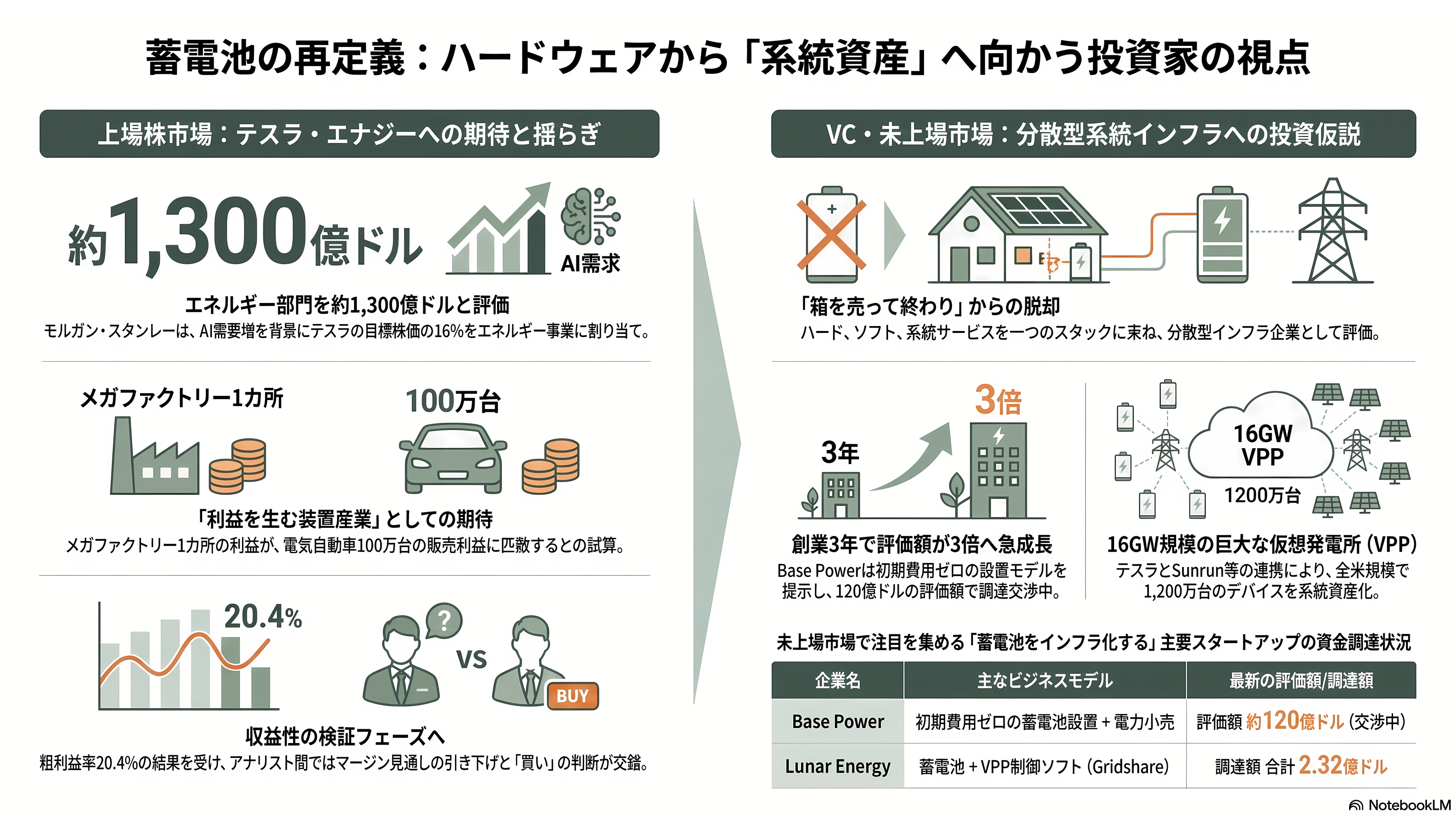テスラ蓄電池Powerwall 3とは - VC・投資家はどう見ているか - 章扉