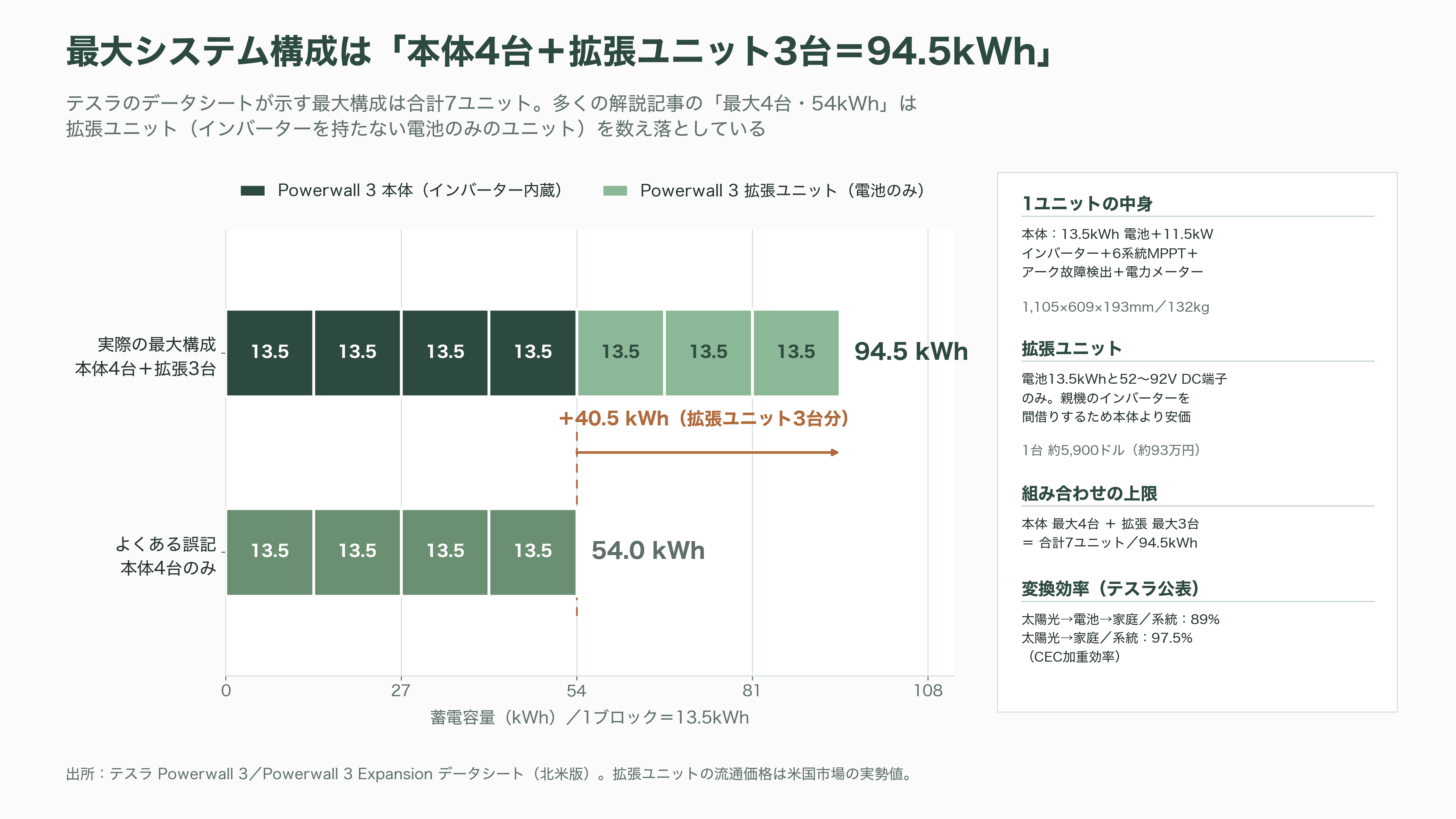 テスラ蓄電池Powerwall 3とは - Powerwall 3とは何か——「蓄電池」というより「家の電源装置」 - 図表1