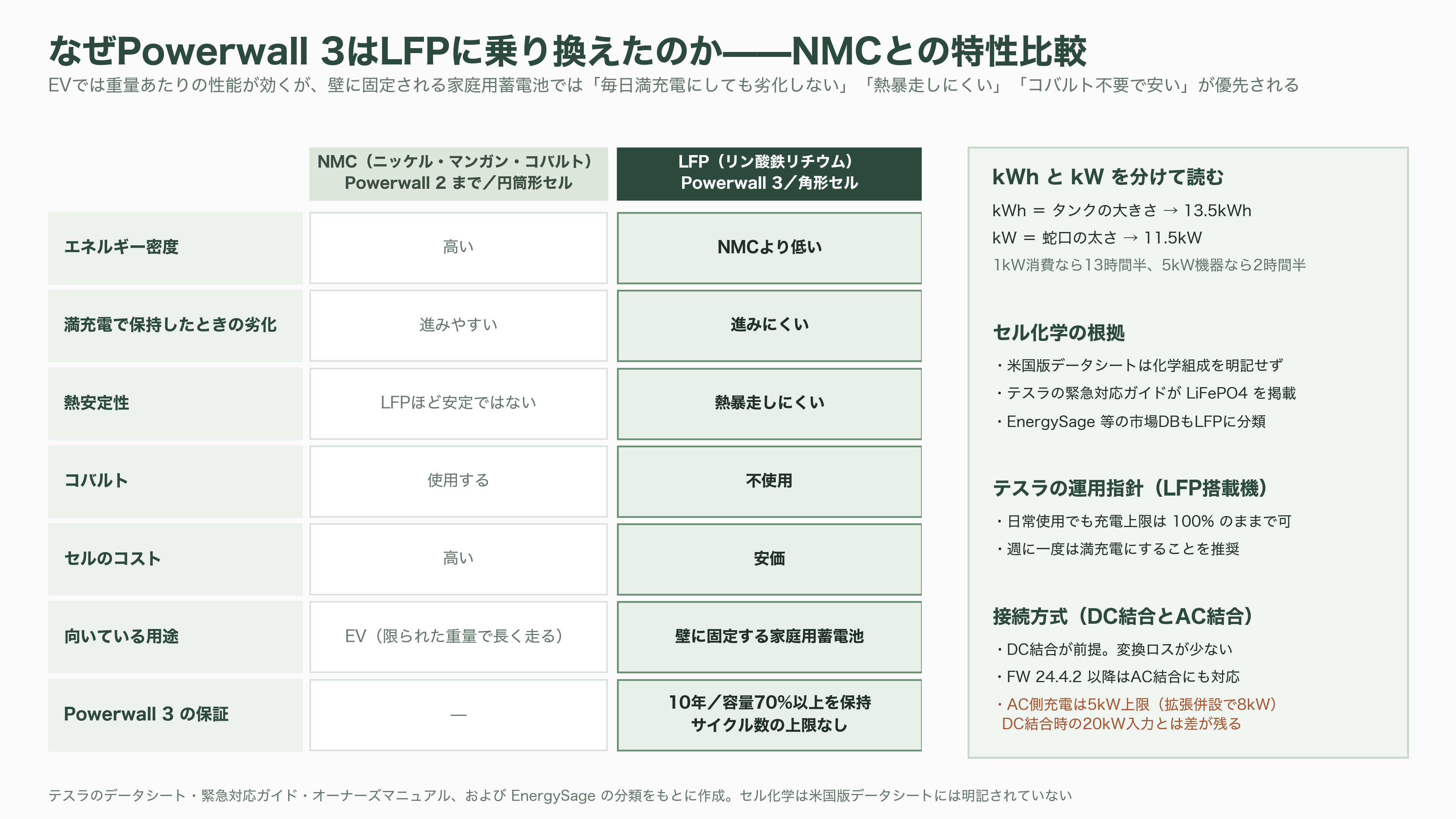 テスラ蓄電池Powerwall 3とは - そもそも蓄電池とは何か——kWhとkW、そしてLFPという選択 - 図表1