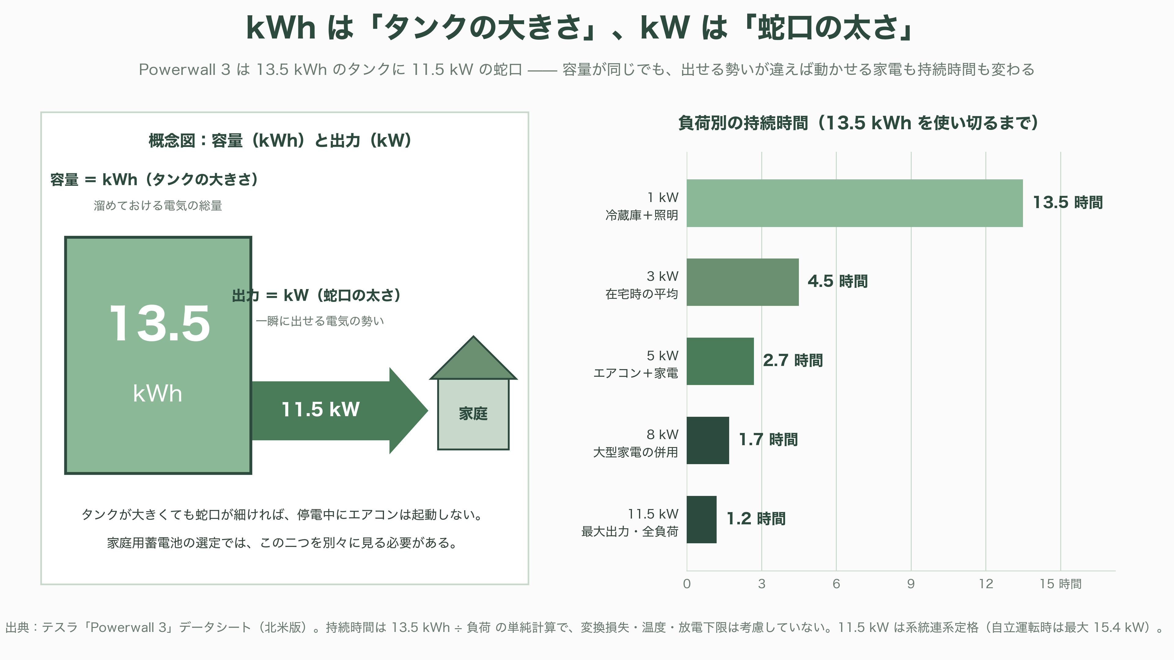 テスラ蓄電池Powerwall 3とは - そもそも蓄電池とは何か——kWhとkW、そしてLFPという選択 - 図表2
