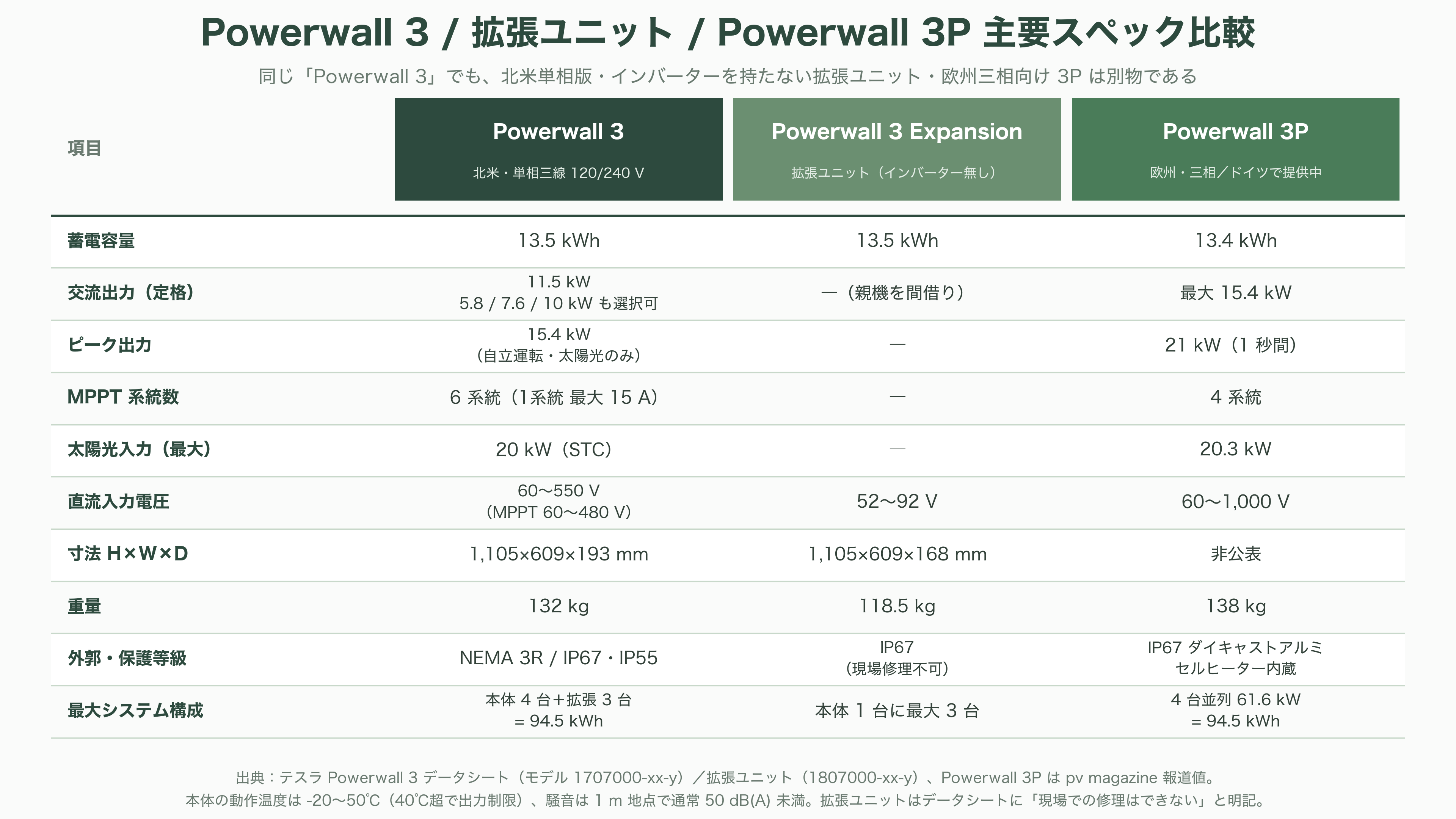 テスラ蓄電池Powerwall 3とは - データシートを読み解く——13.5kWh、11.5kW、6MPPT、185LRA - 図表1