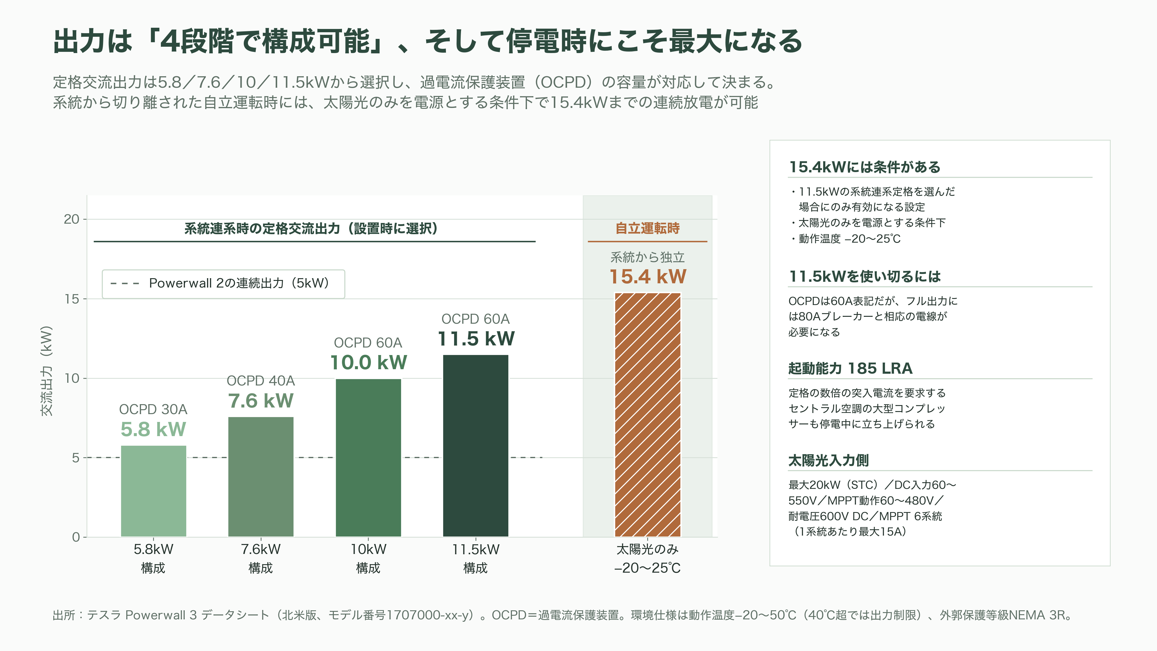 テスラ蓄電池Powerwall 3とは - データシートを読み解く——13.5kWh、11.5kW、6MPPT、185LRA - 図表2