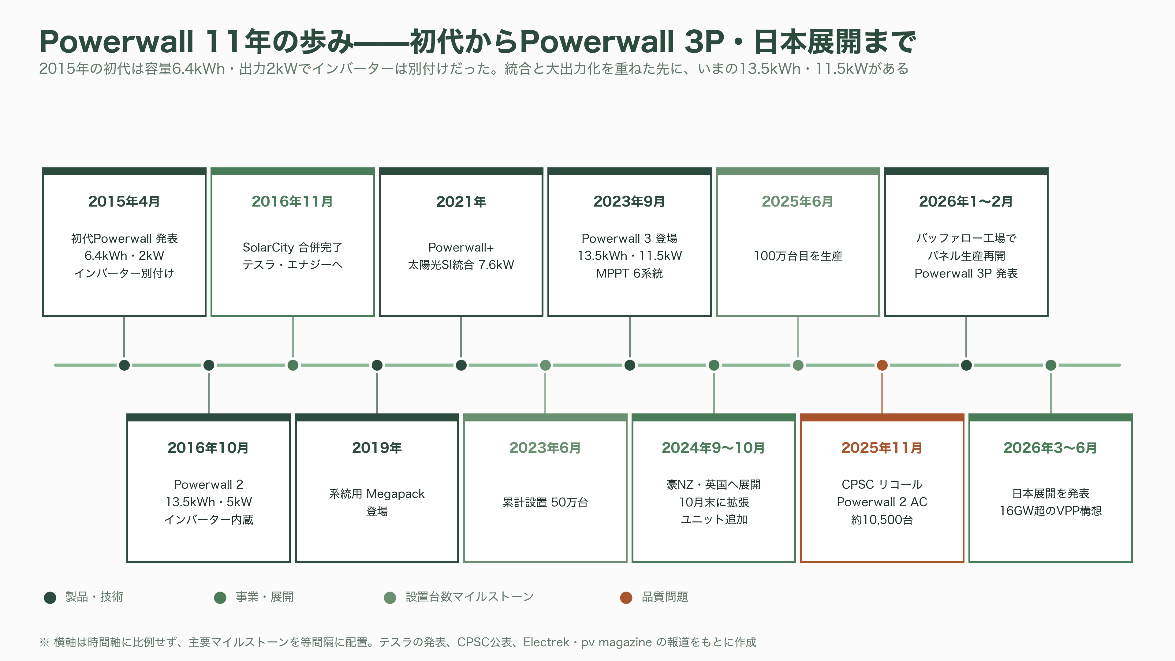テスラ蓄電池Powerwall 3とは - Powerwall 1から3Pまで——テスラ・エナジー11年の歩み - 図表1