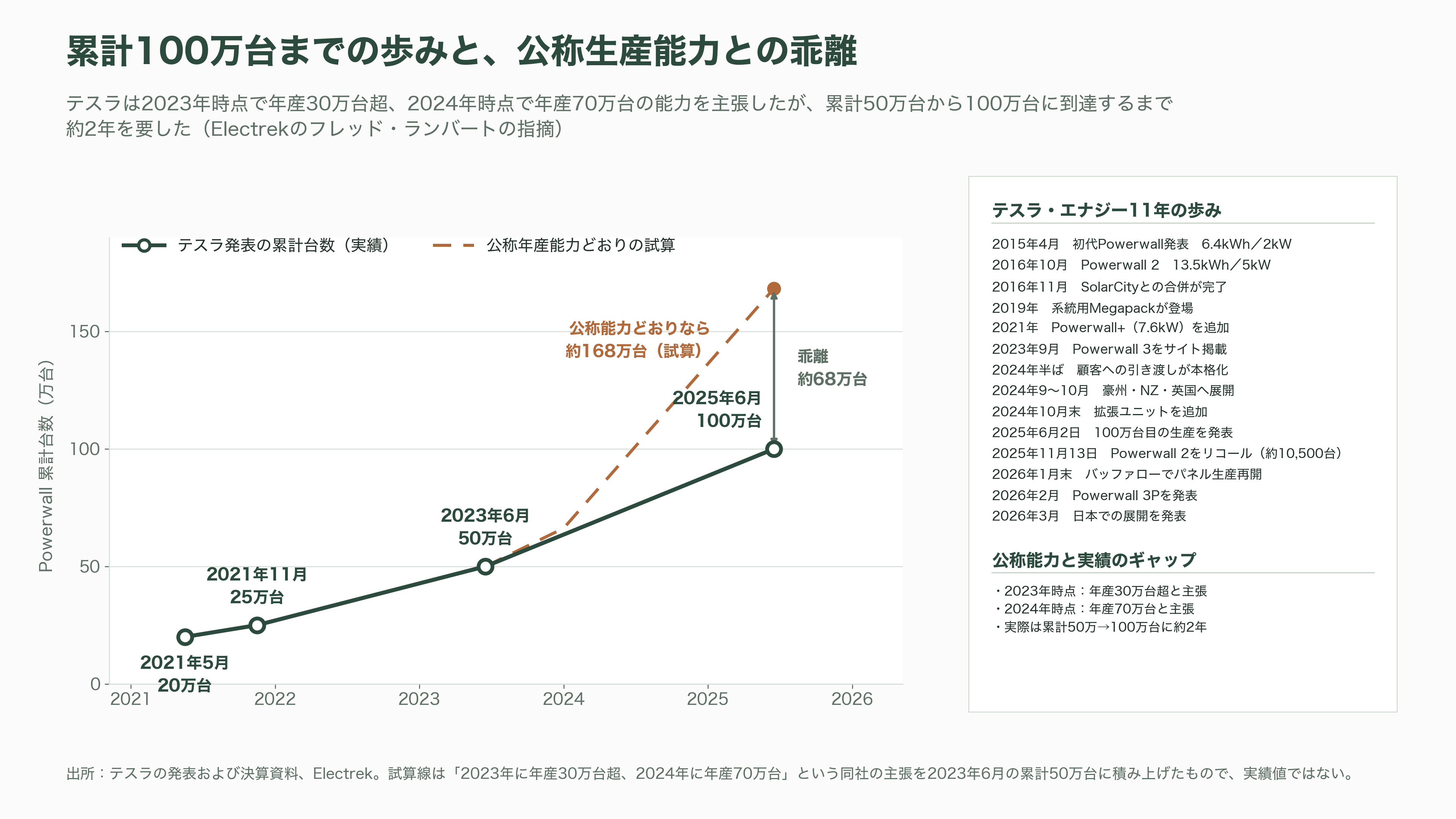 テスラ蓄電池Powerwall 3とは - Powerwall 1から3Pまで——テスラ・エナジー11年の歩み - 図表2