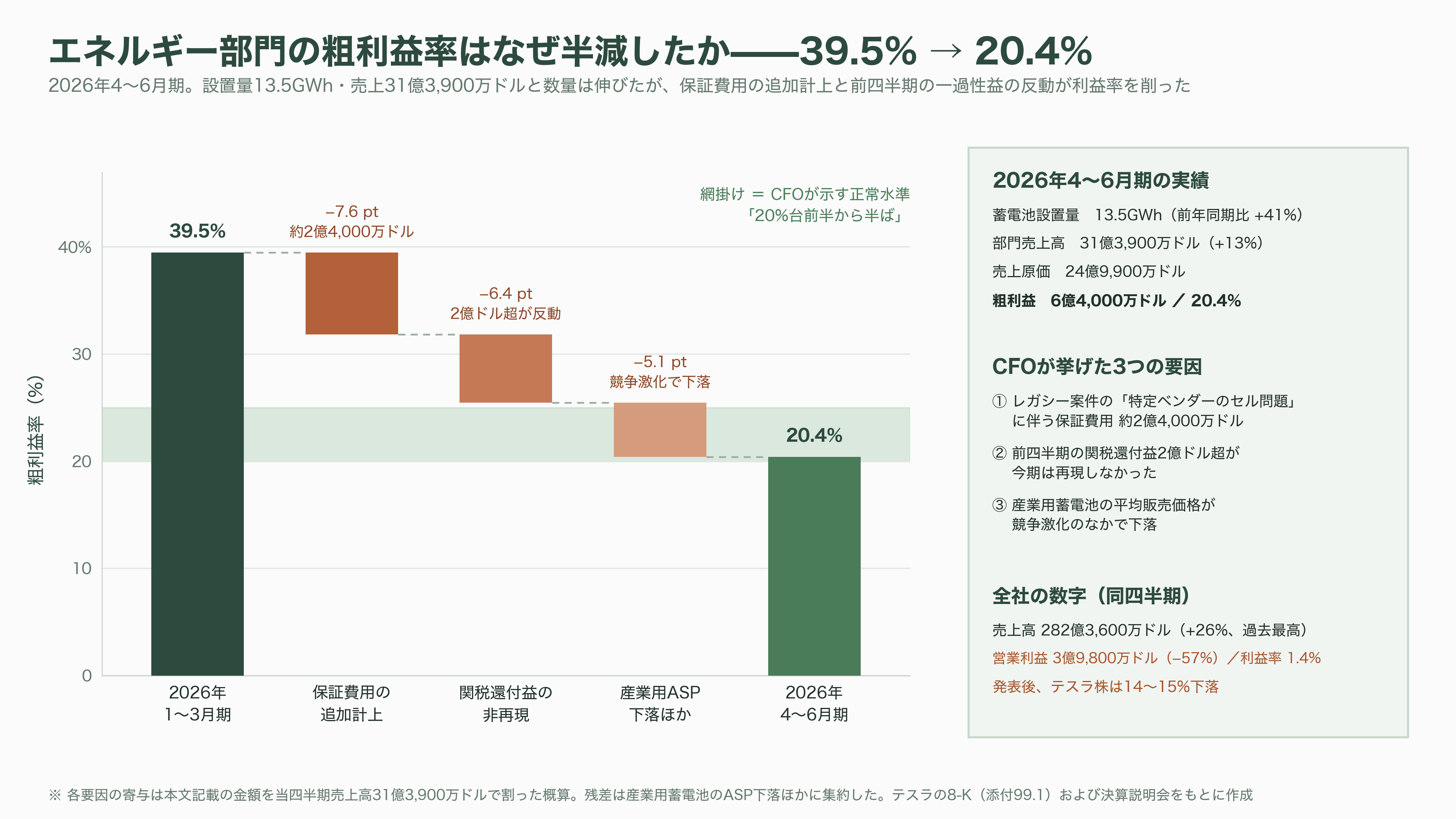 テスラ蓄電池Powerwall 3とは - 2026年4〜6月期決算が映した現在地 - 図表1