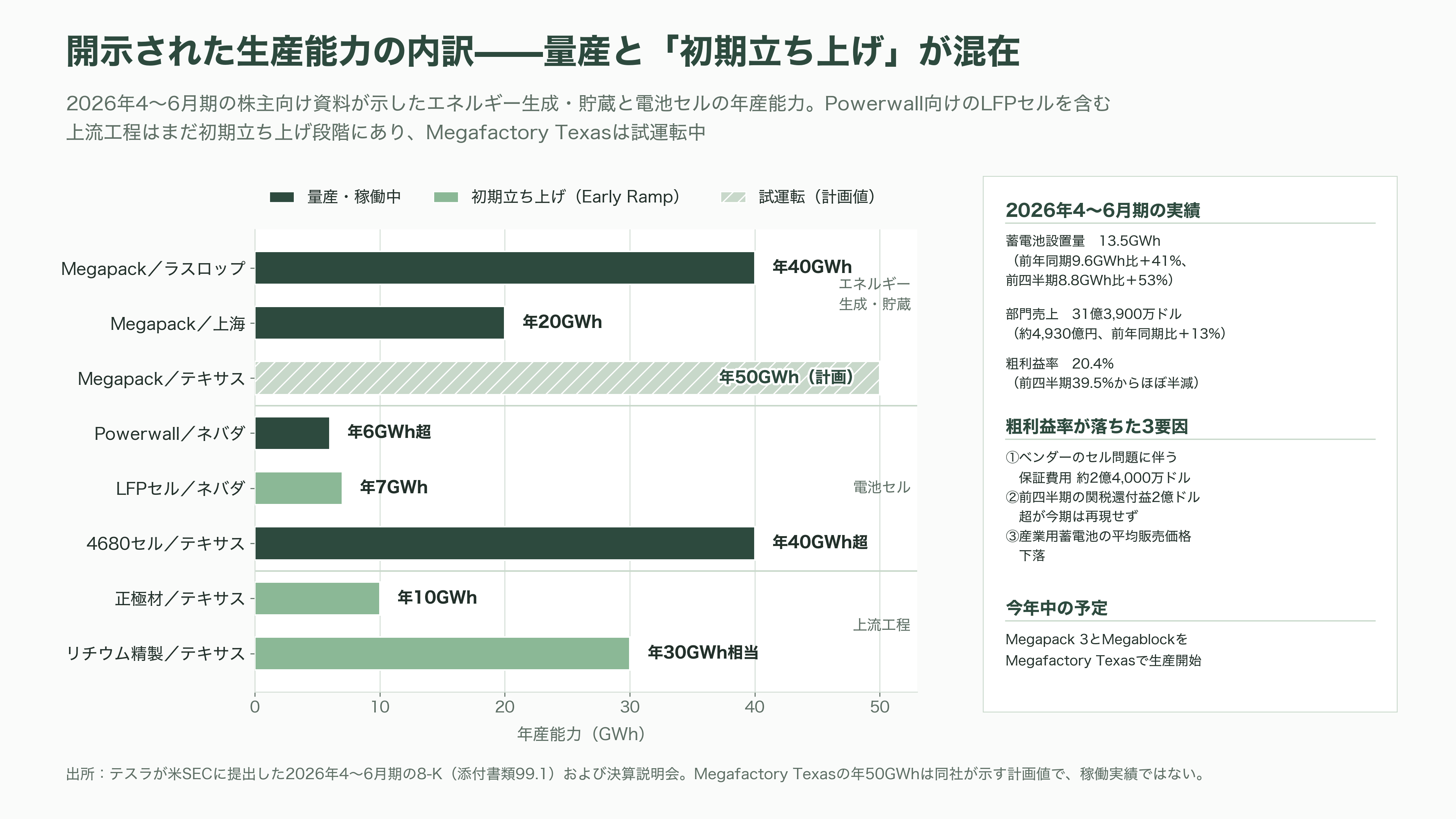 テスラ蓄電池Powerwall 3とは - 2026年4〜6月期決算が映した現在地 - 図表2