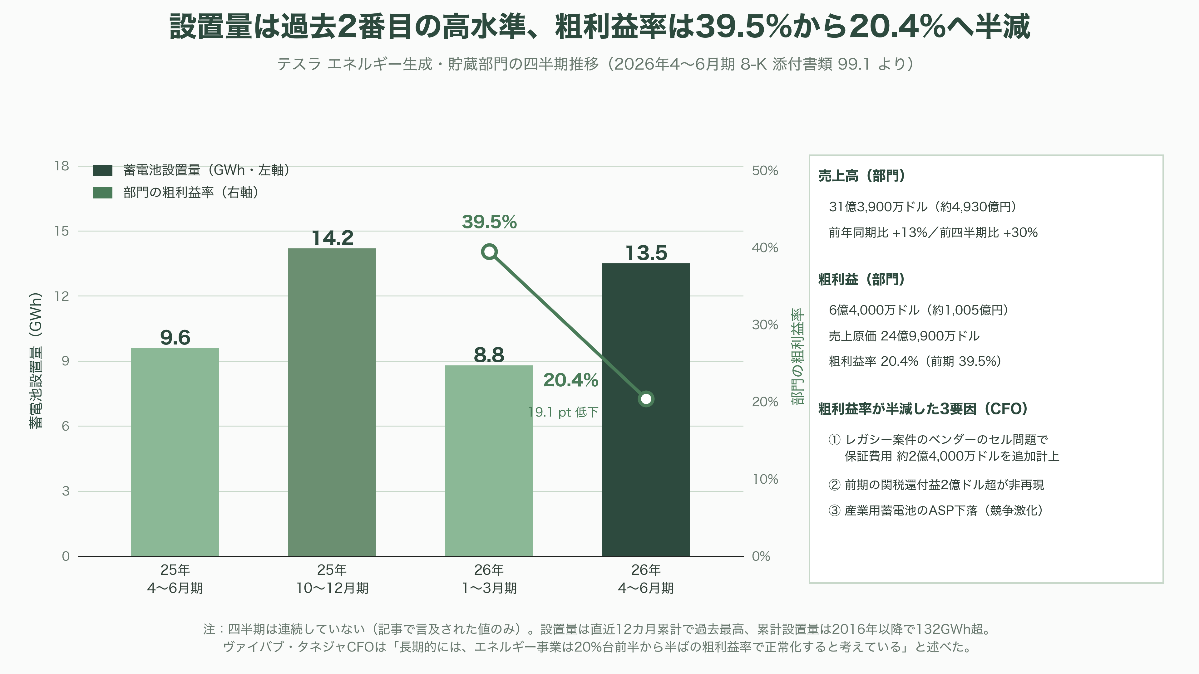 テスラ蓄電池Powerwall 3とは - 2026年4〜6月期決算が映した現在地 - 図表3